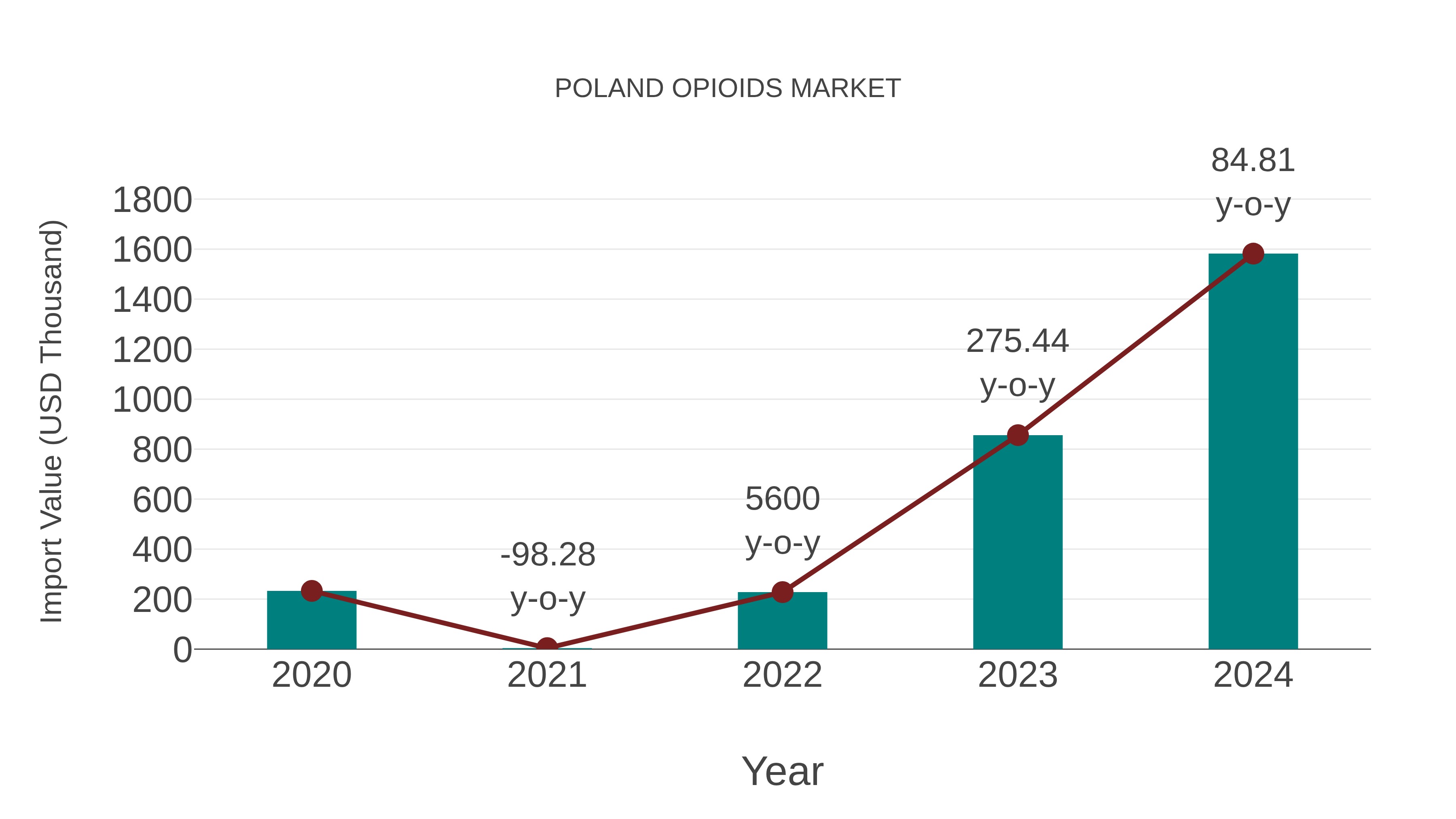  Poland Opioids Market: Import Trend Analysis