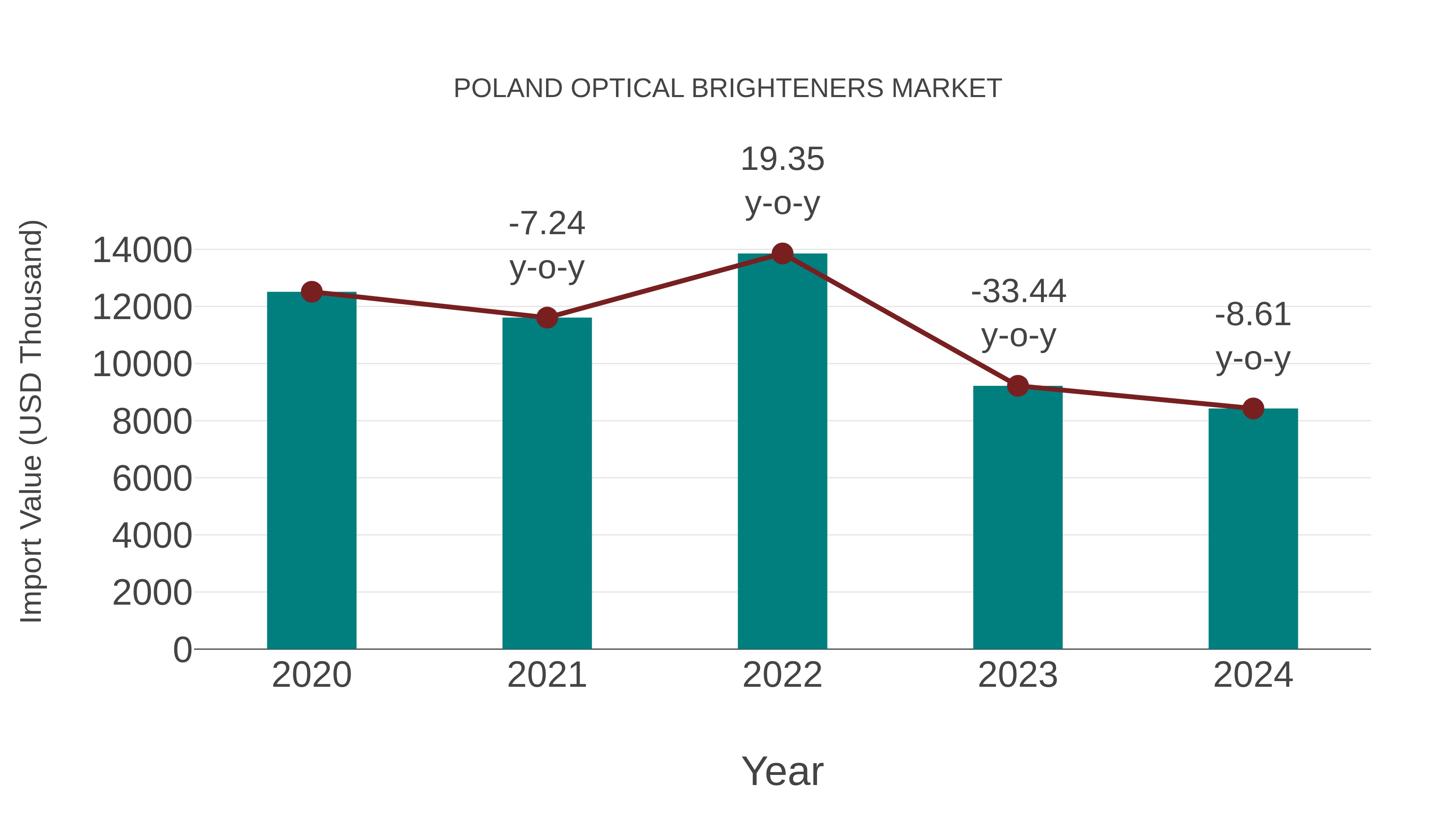 Poland Optical Brighteners Market: Import Trend Analysis
