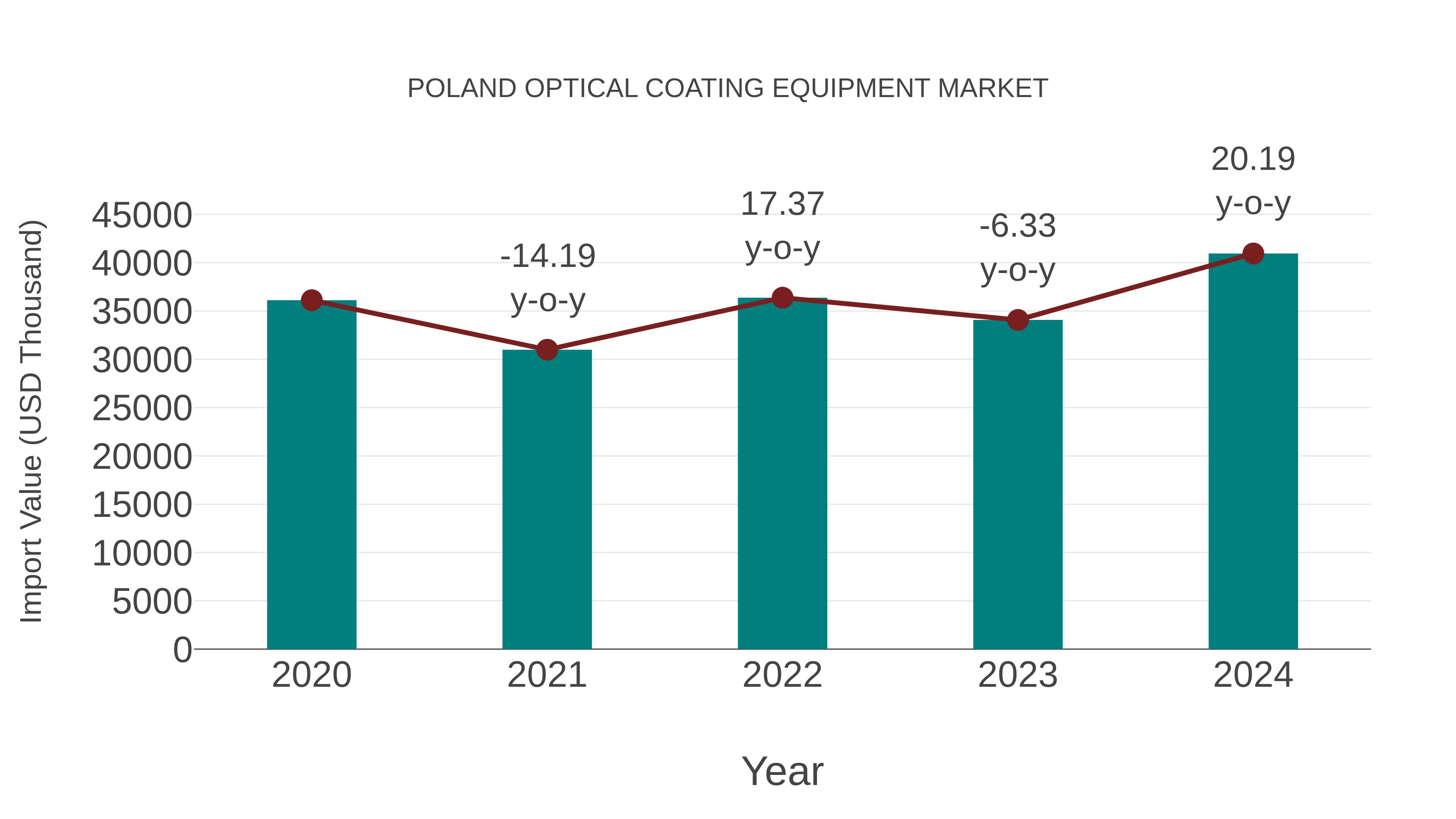  Poland Optical Coating Equipment Market: Import Trend Analysis