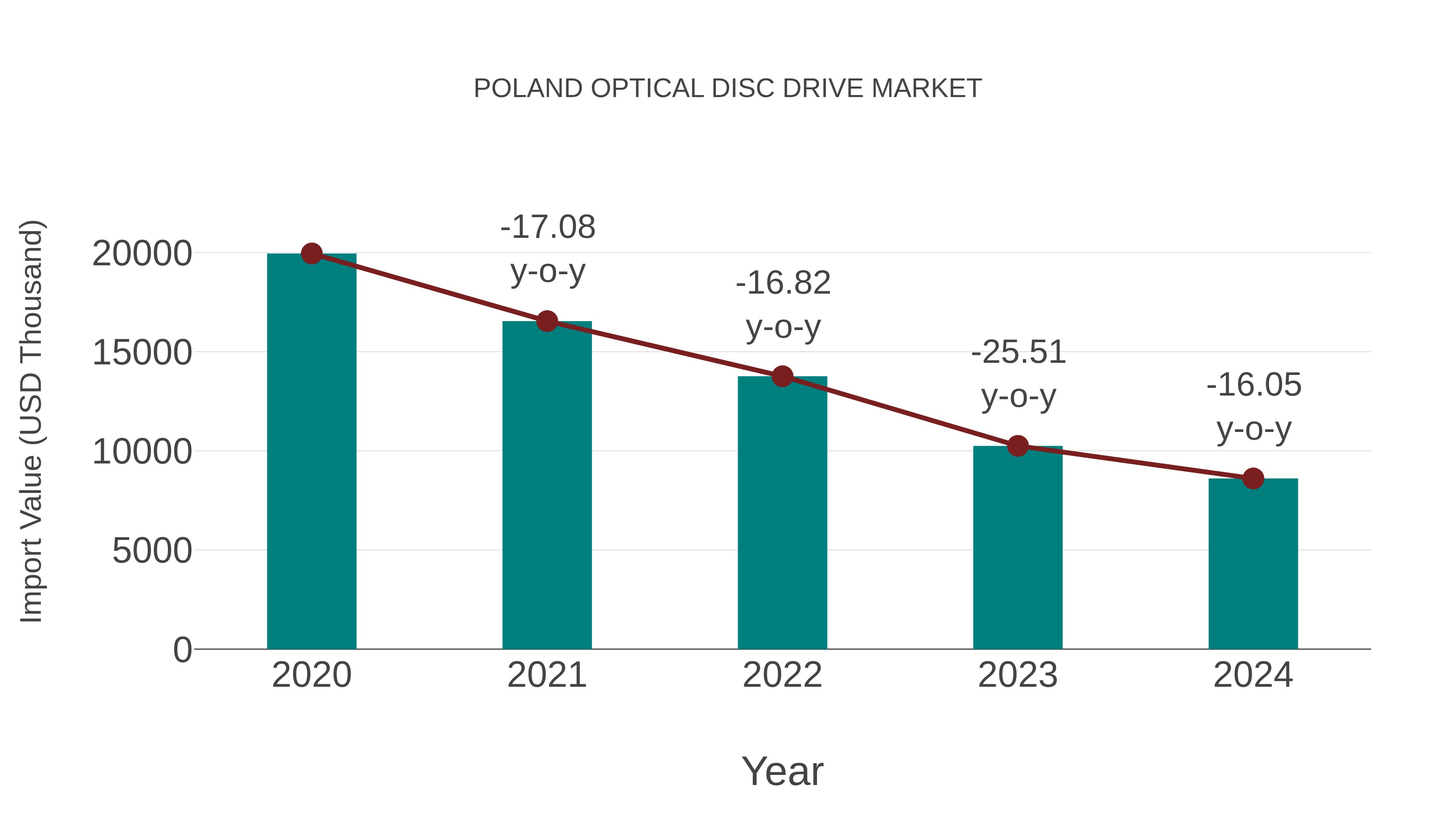  Poland Optical Disc Drive Market: Import Trend Analysis