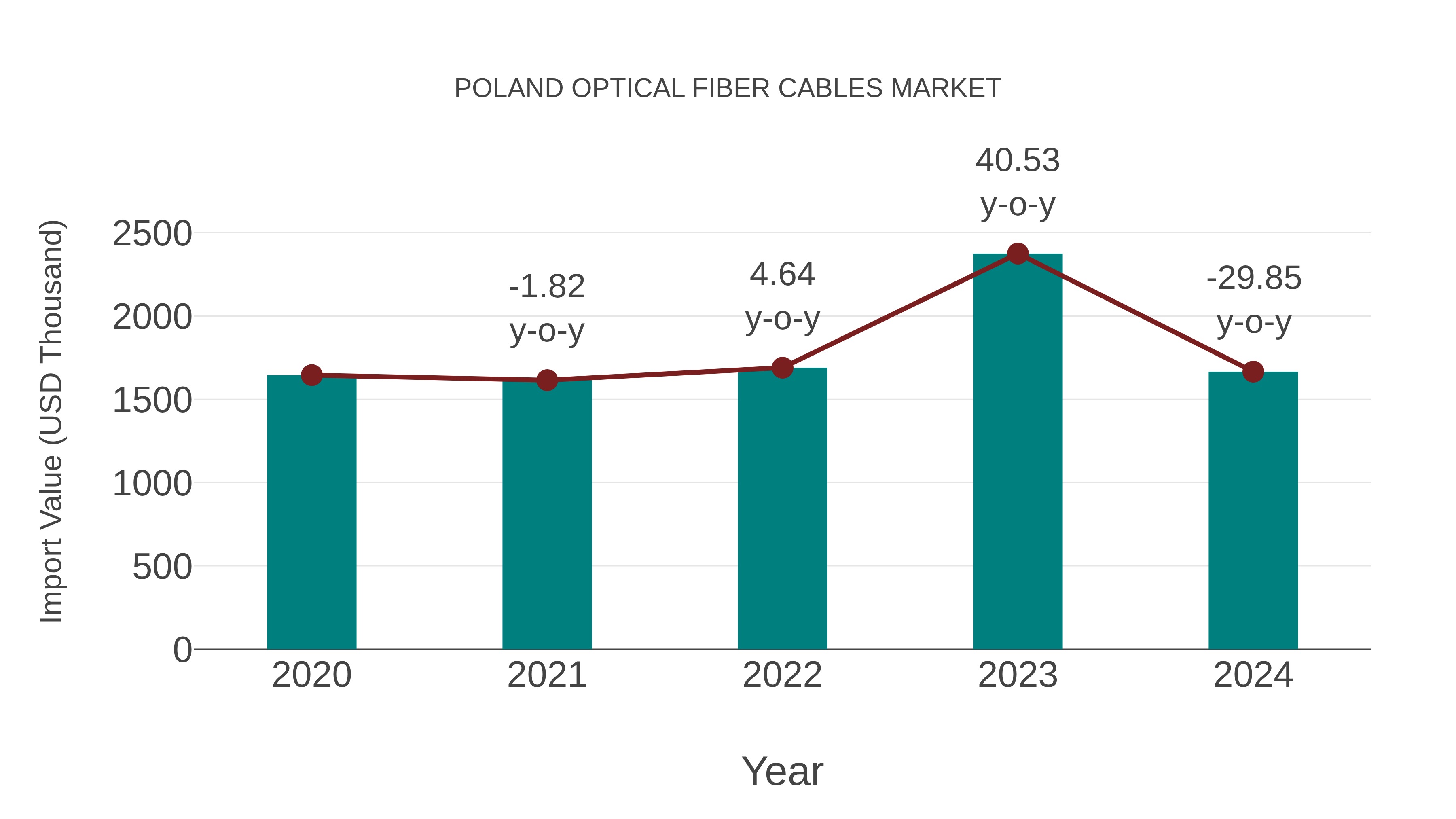  Poland Optical Fiber Cables Market: Import Trend Analysis
