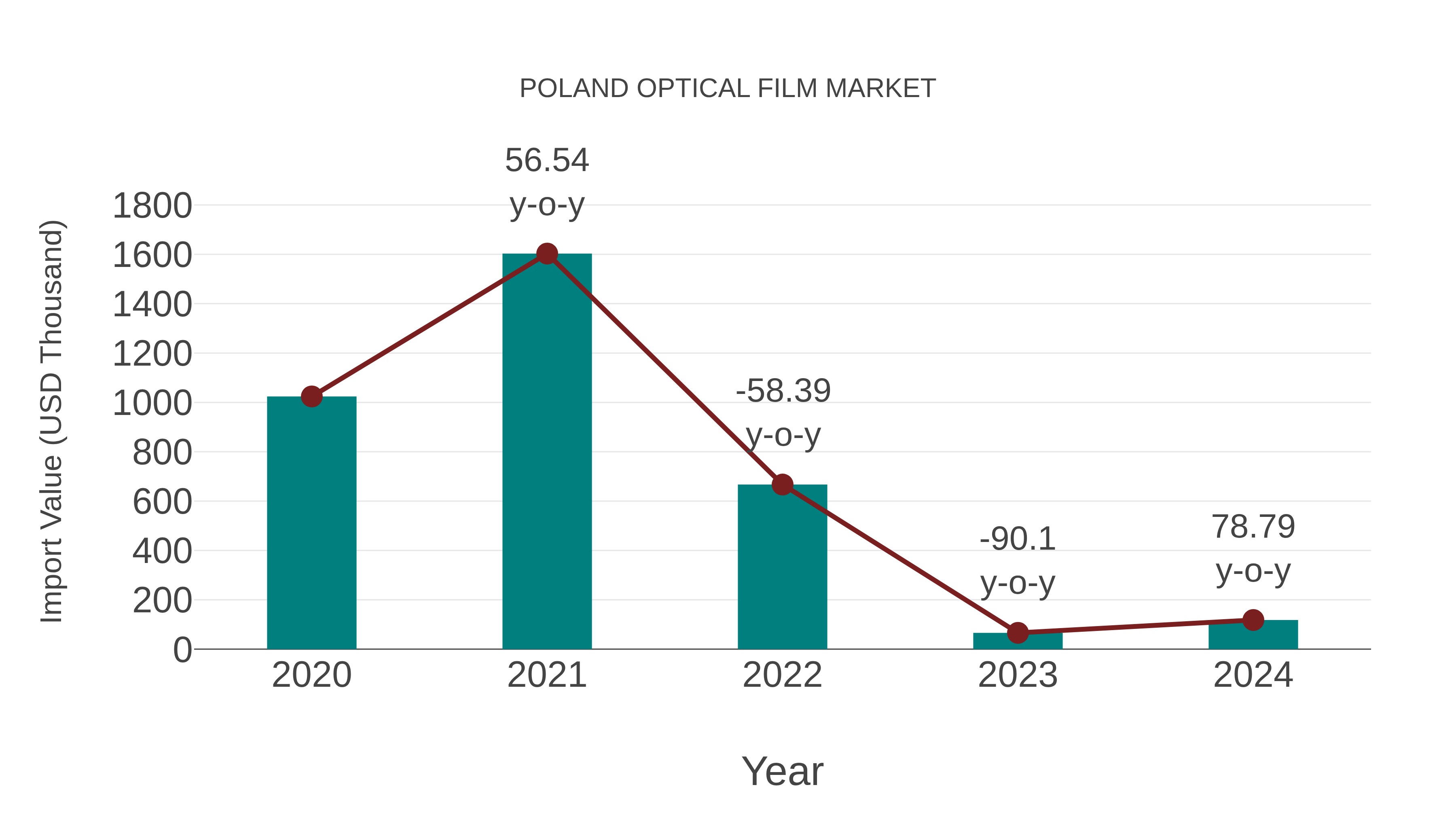  Poland Optical Film Market: Import Trend Analysis
