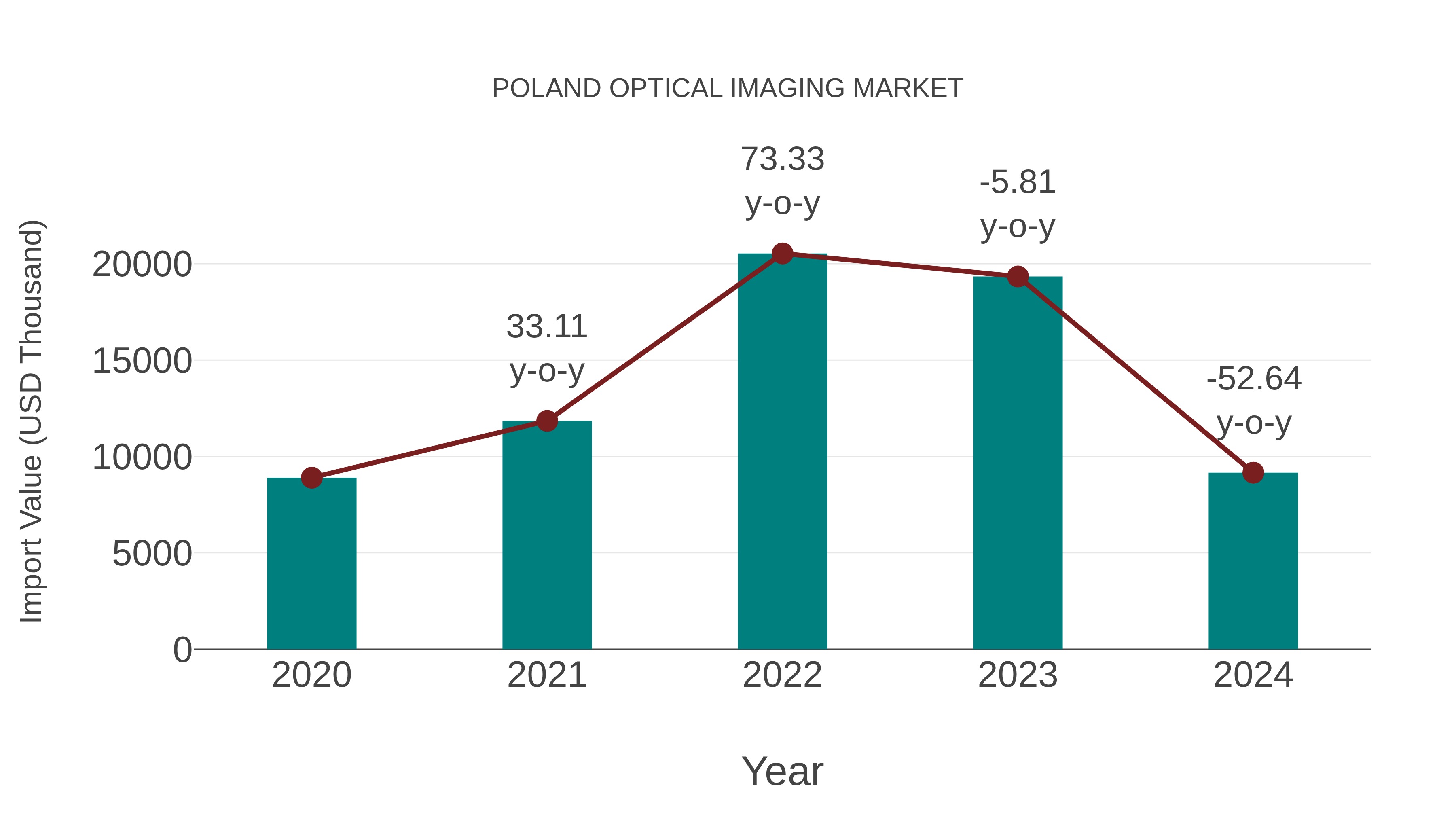  Poland Optical Imaging Market: Import Trend Analysis