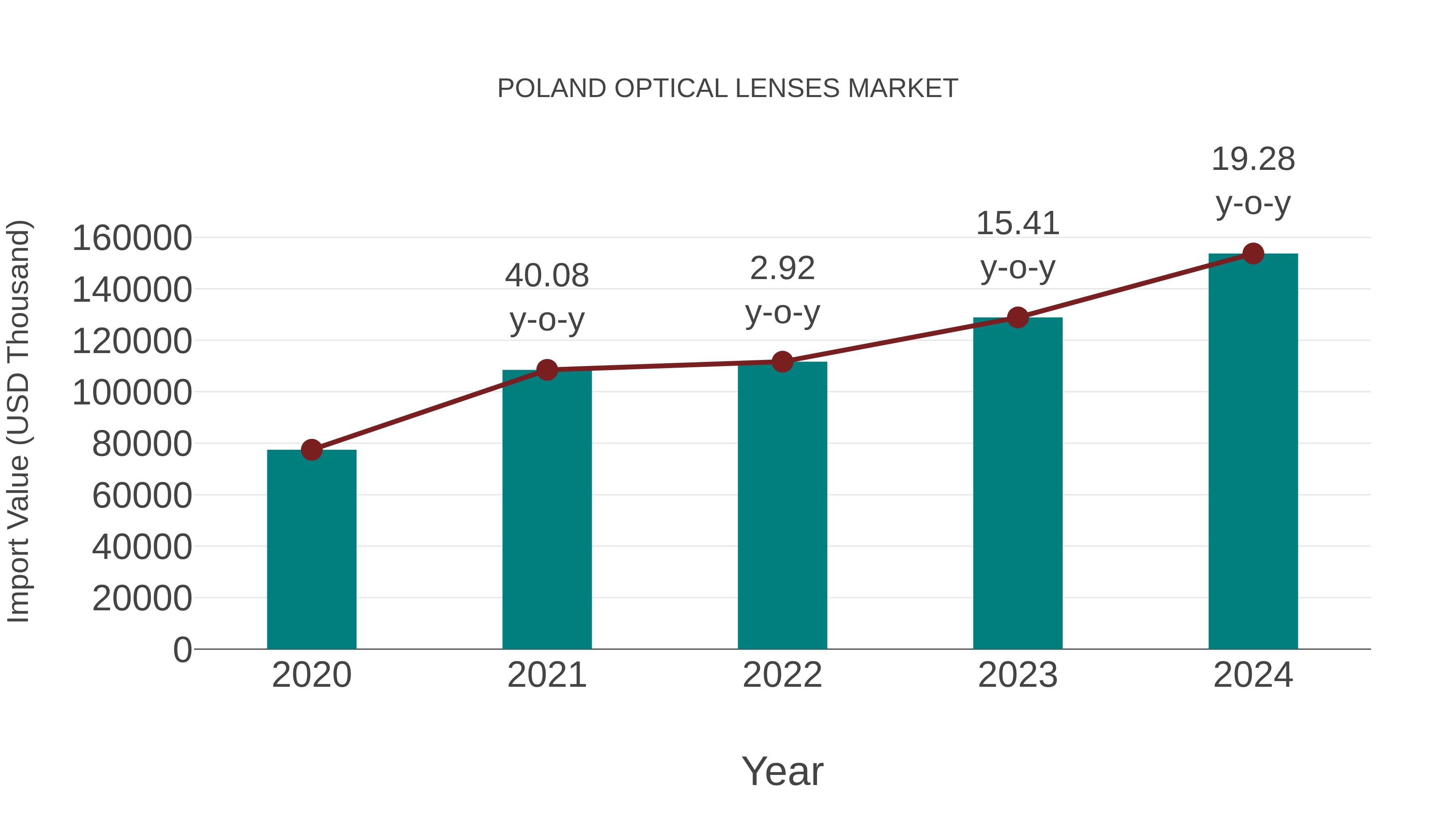  Poland Optical Lenses Market: Import Trend Analysis
