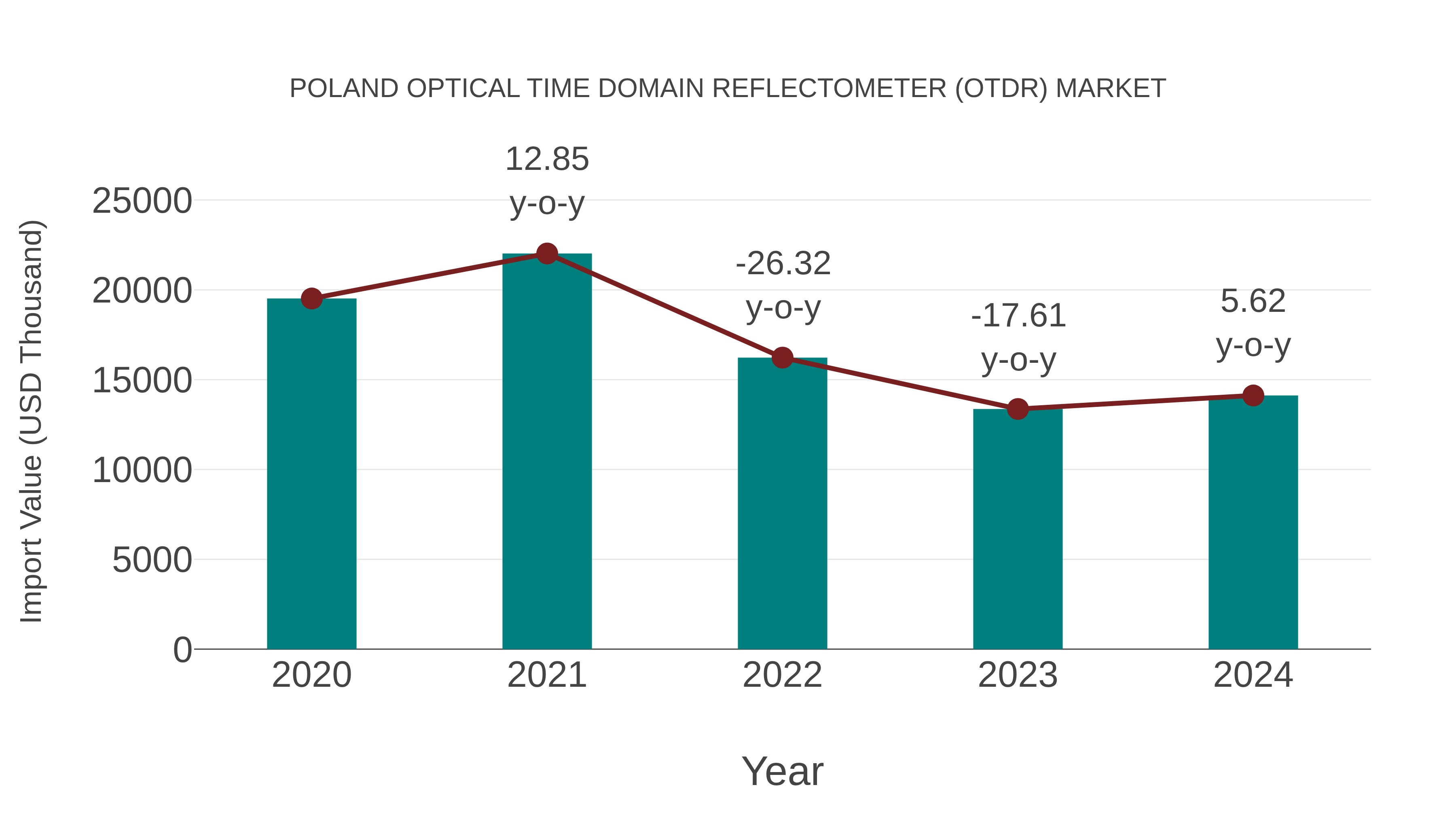  Poland Optical Time Domain Reflectometer (Otdr) Market: Import Trend Analysis