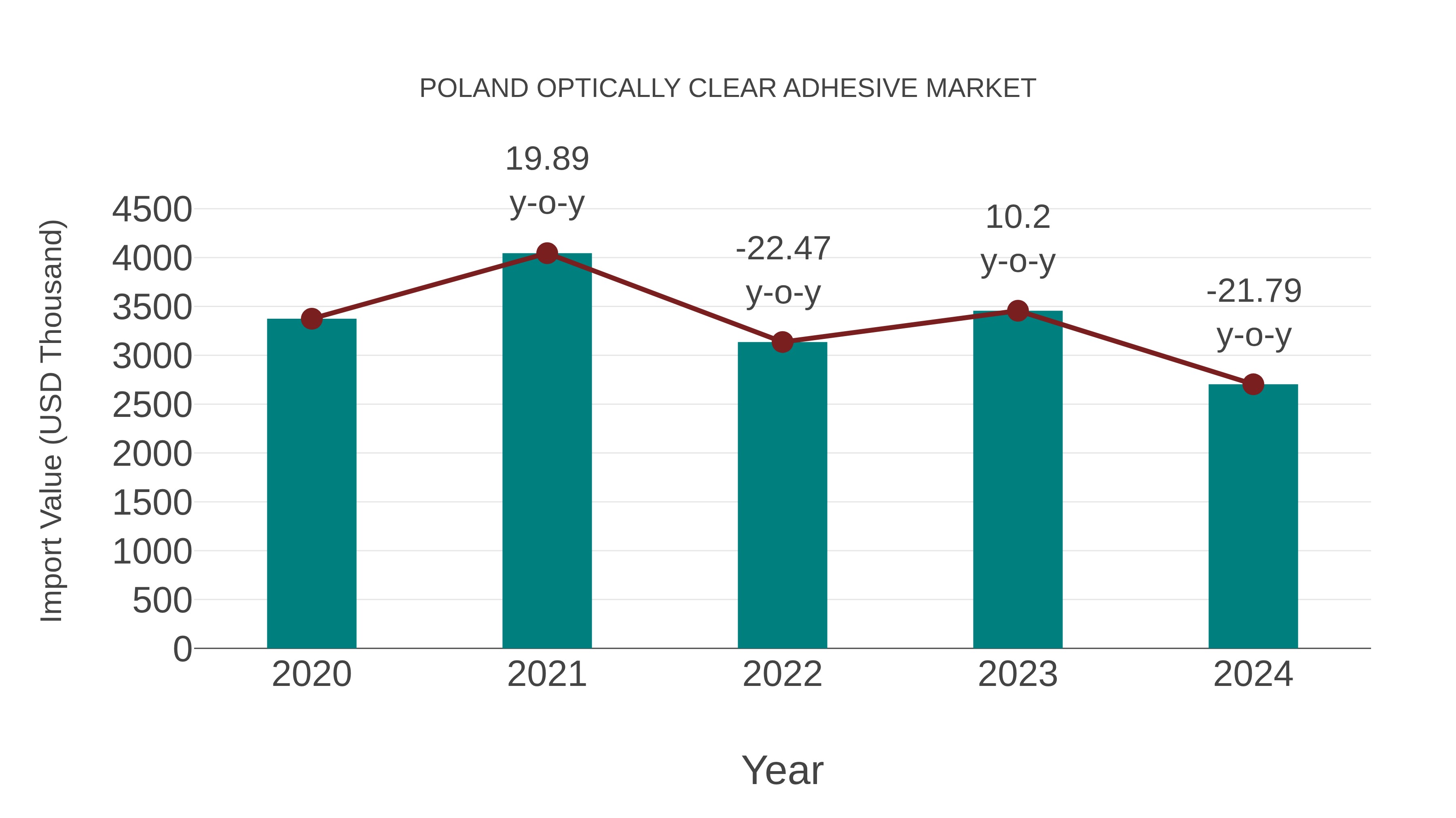  Poland Optically Clear Adhesive Market: Import Trend Analysis