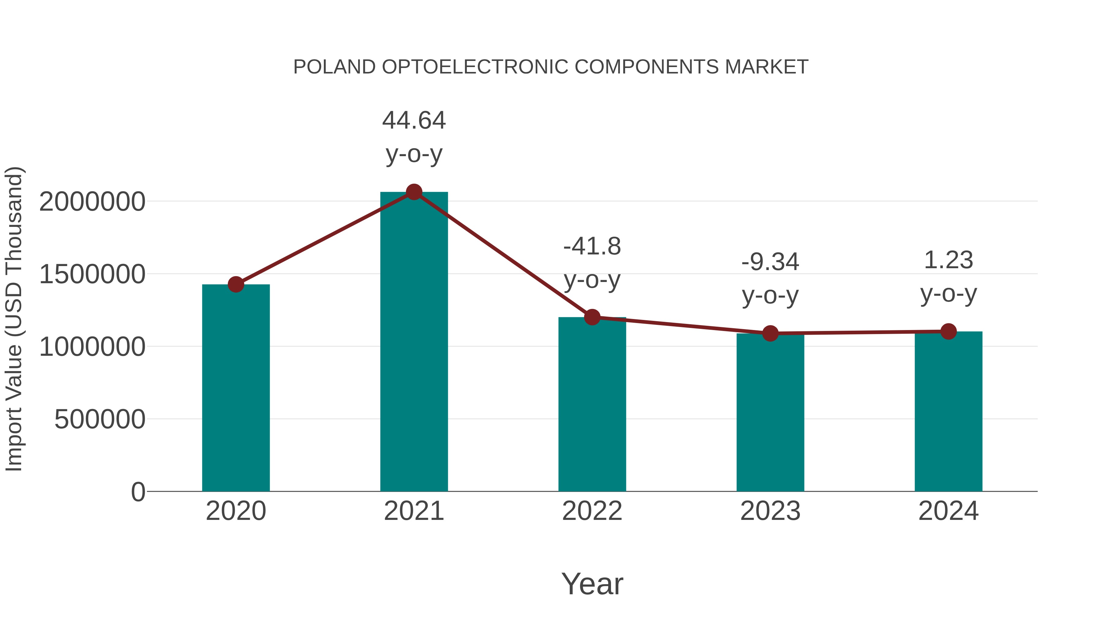  Poland Optoelectronic Components Market: Import Trend Analysis