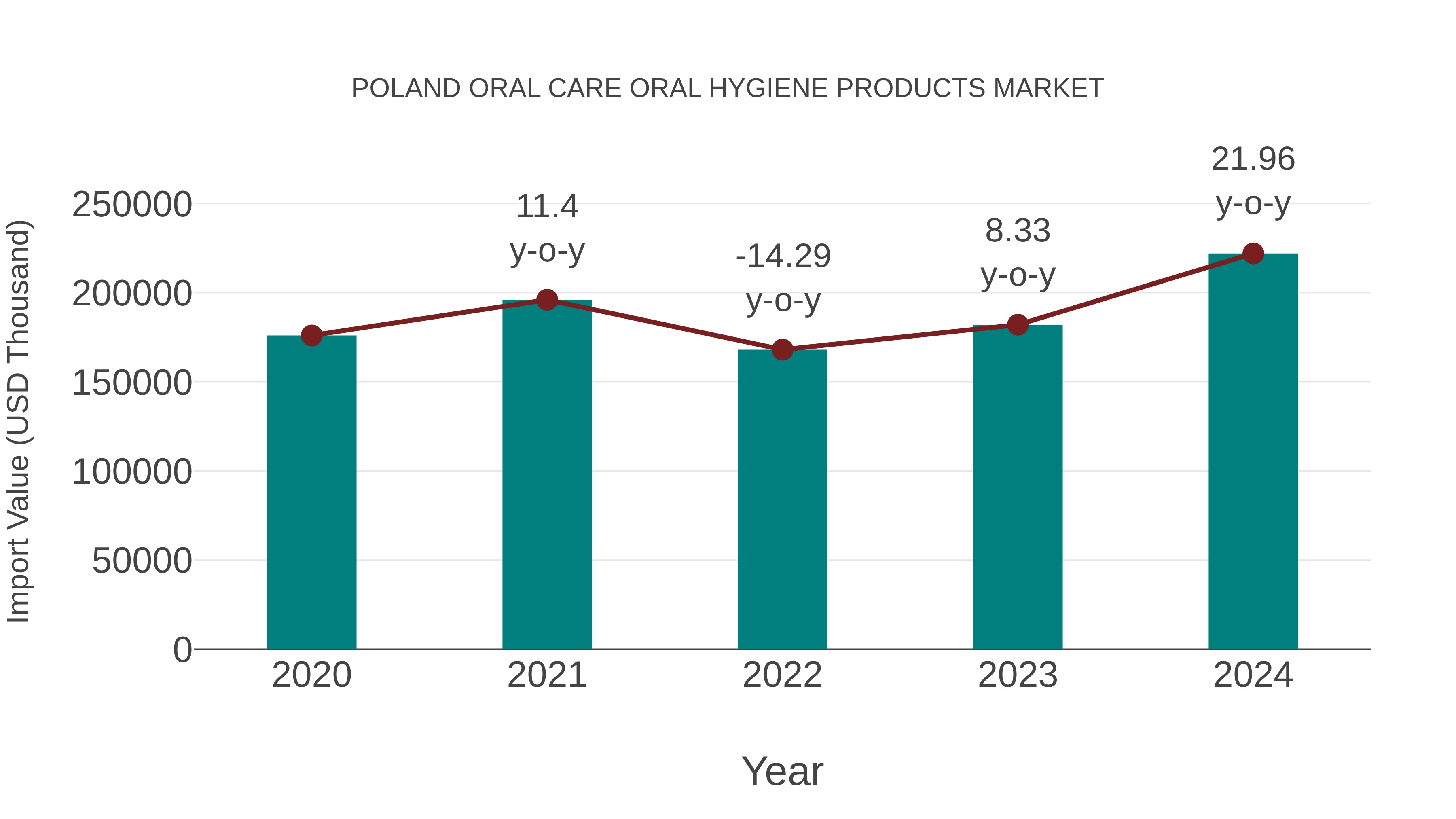 Poland Oral Care Oral Hygiene Products Market: Import Trend Analysis