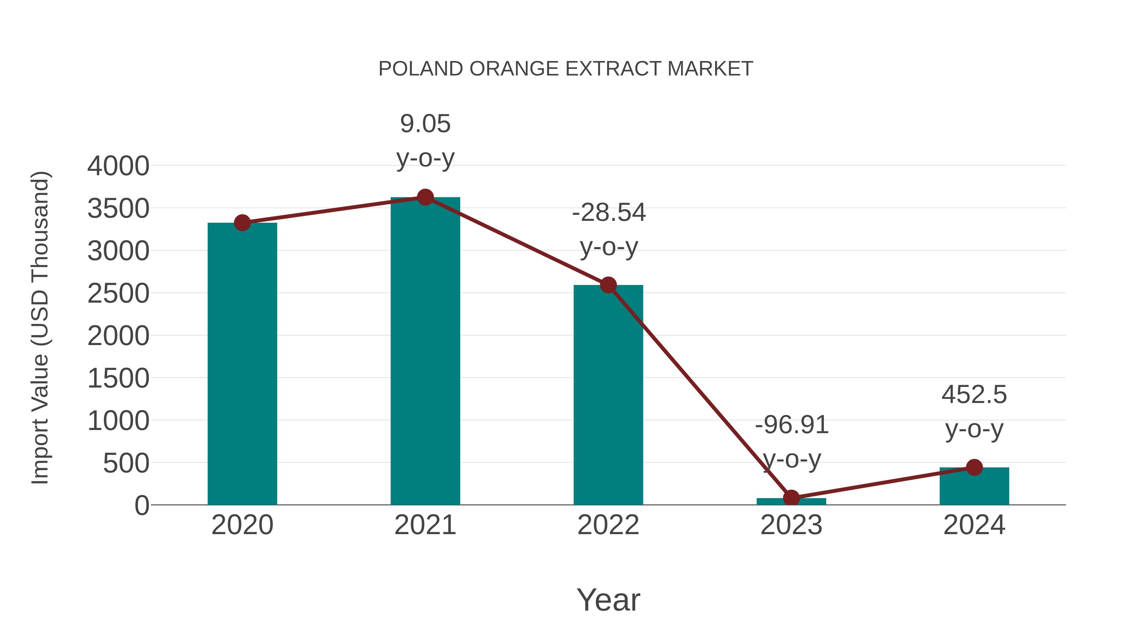  Poland Orange Extract Market: Import Trend Analysis