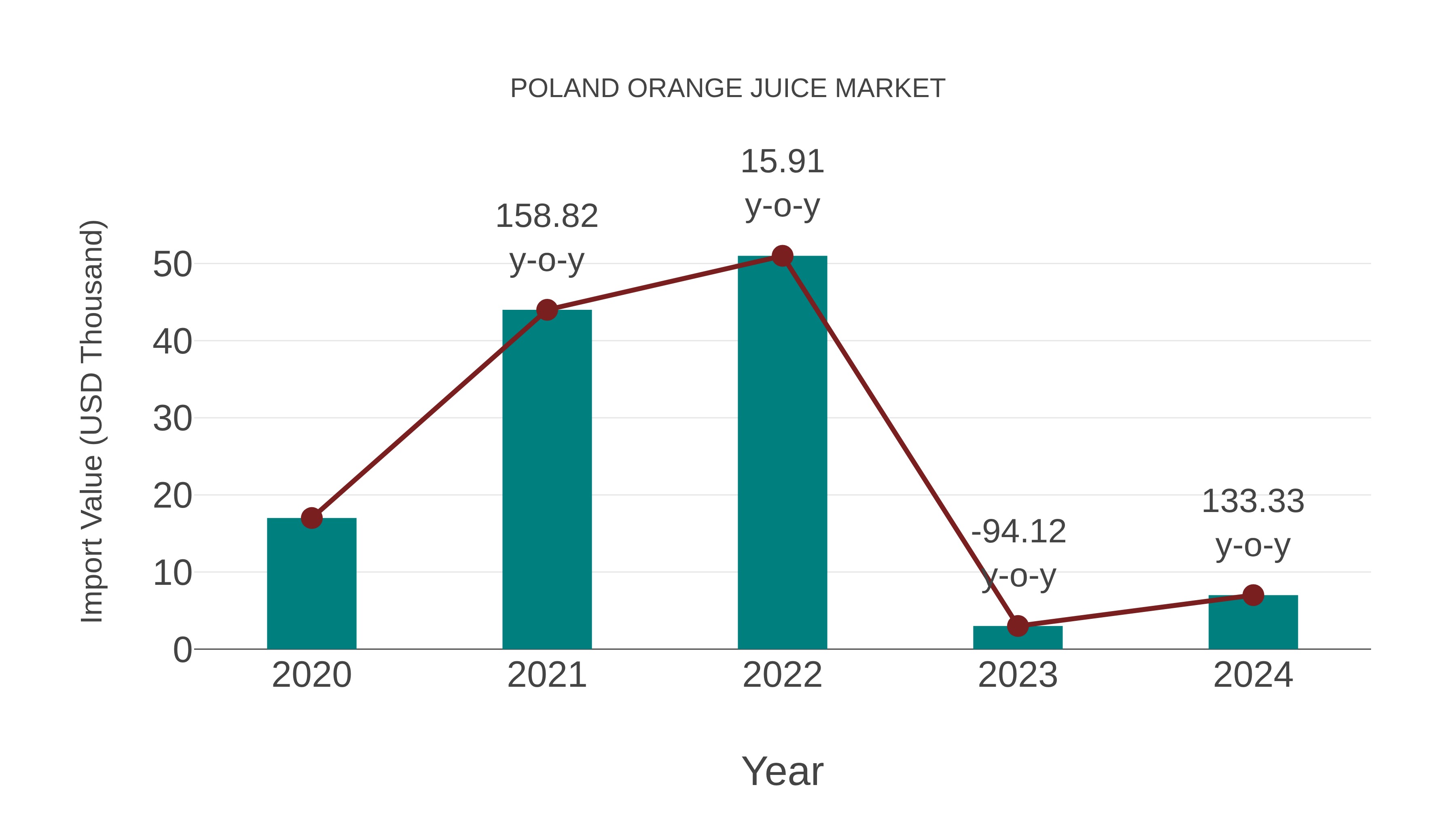  Poland Orange Juice Market: Import Trend Analysis