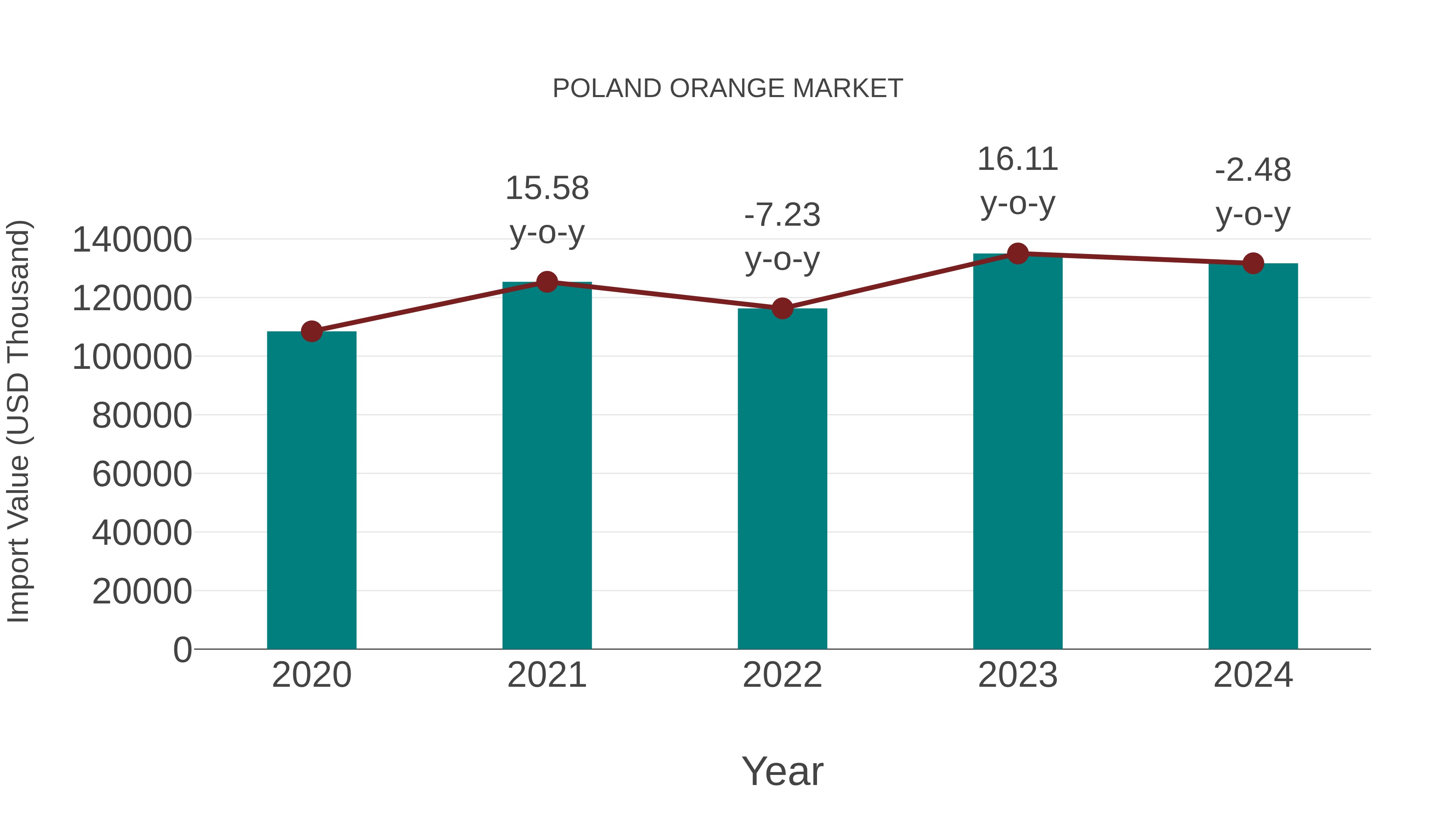  Poland Orange Market: Import Trend Analysis