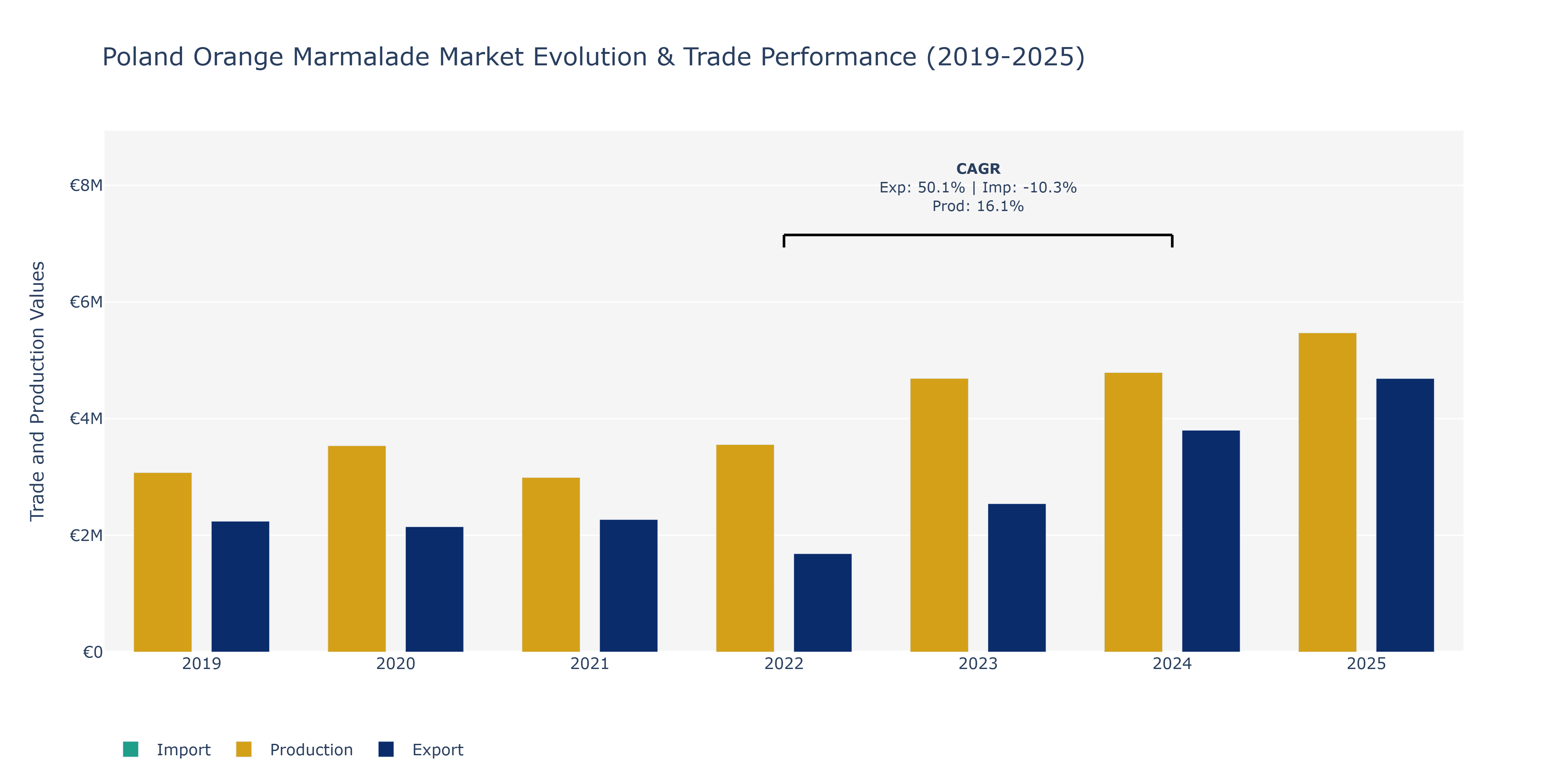 Poland Orange Marmalade Market: Production & Trade Performance (2019-2025)