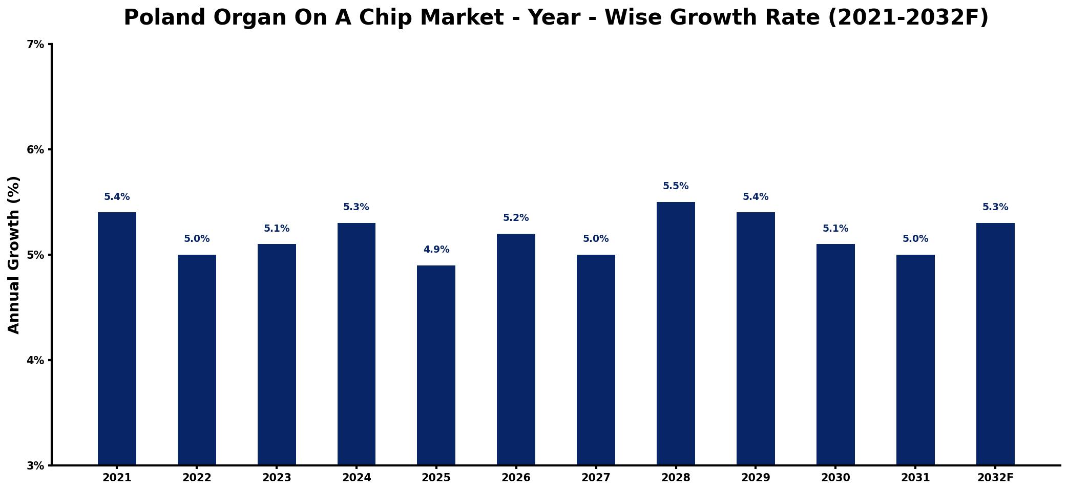 Poland Organ On A Chip Market Year-wise Growth Rate and Key Drivers