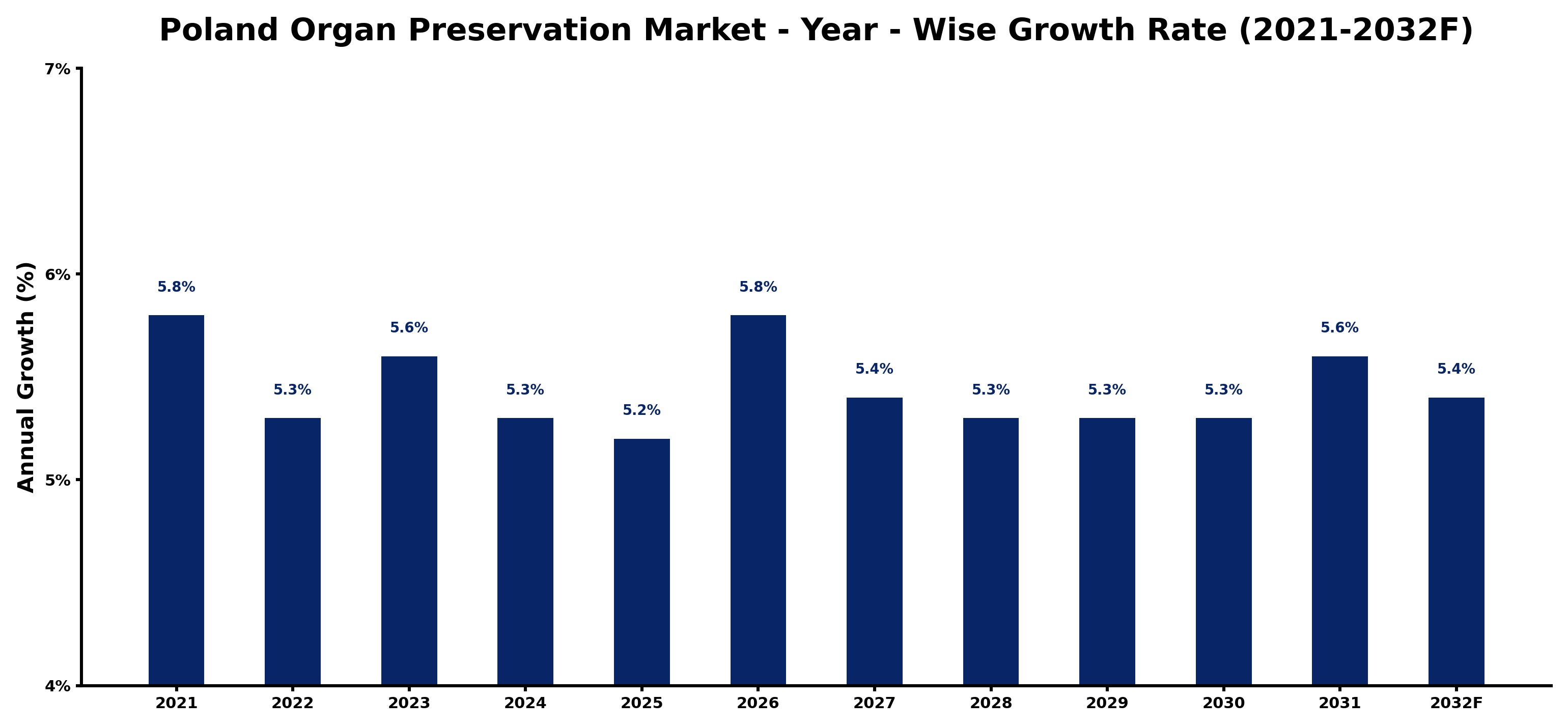 Poland Organ Preservation Market Year-wise Growth Rate and Key Drivers