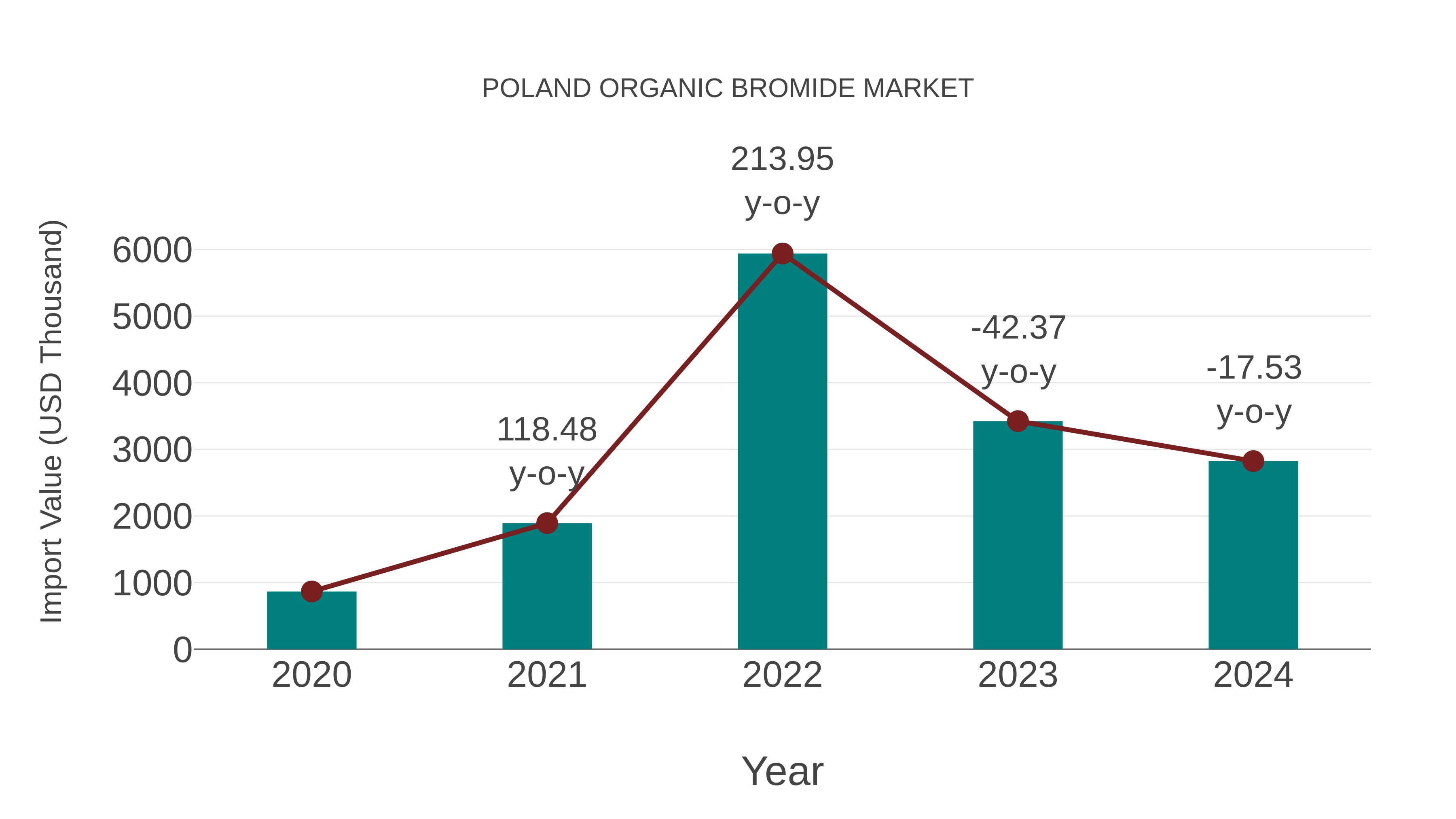  Poland Organic Bromide Market: Import Trend Analysis