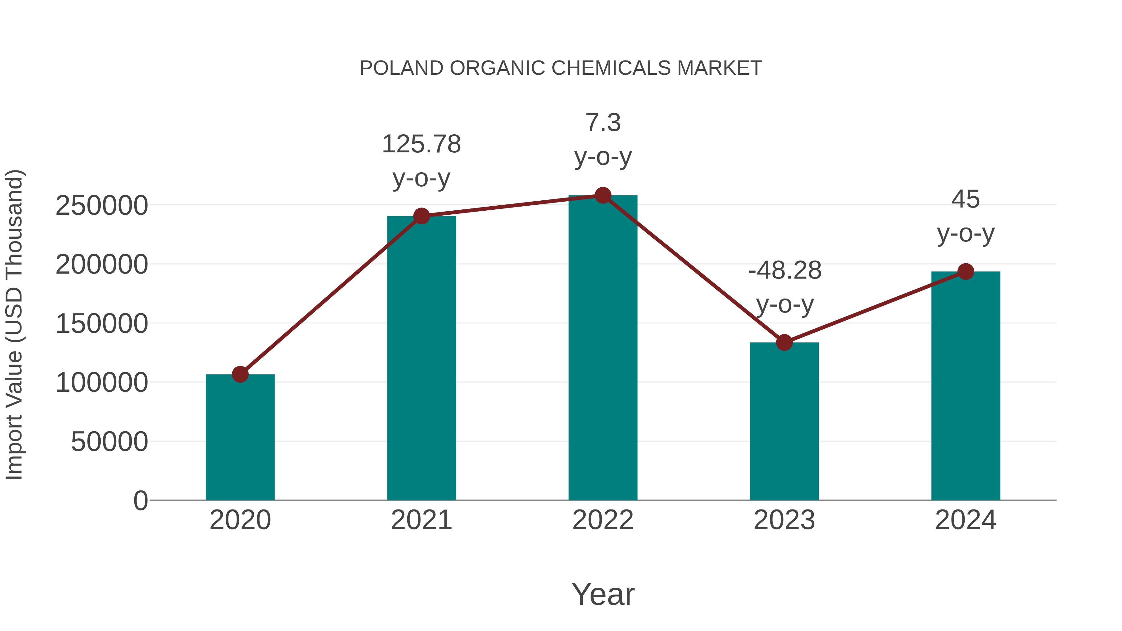 Poland Organic Chemicals Market: Import Trend Analysis