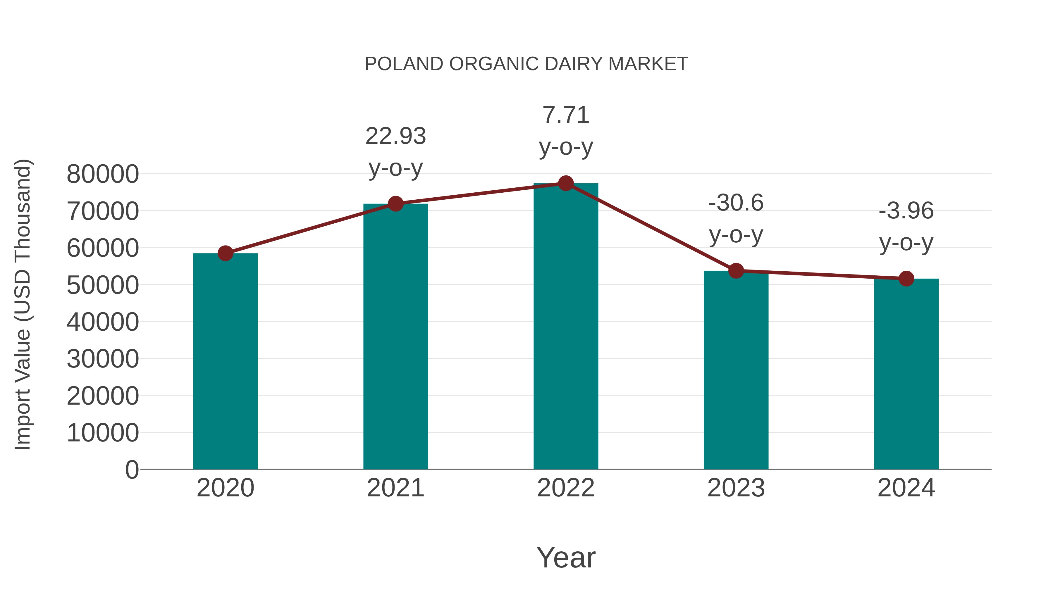  Poland Organic Dairy Market: Import Trend Analysis