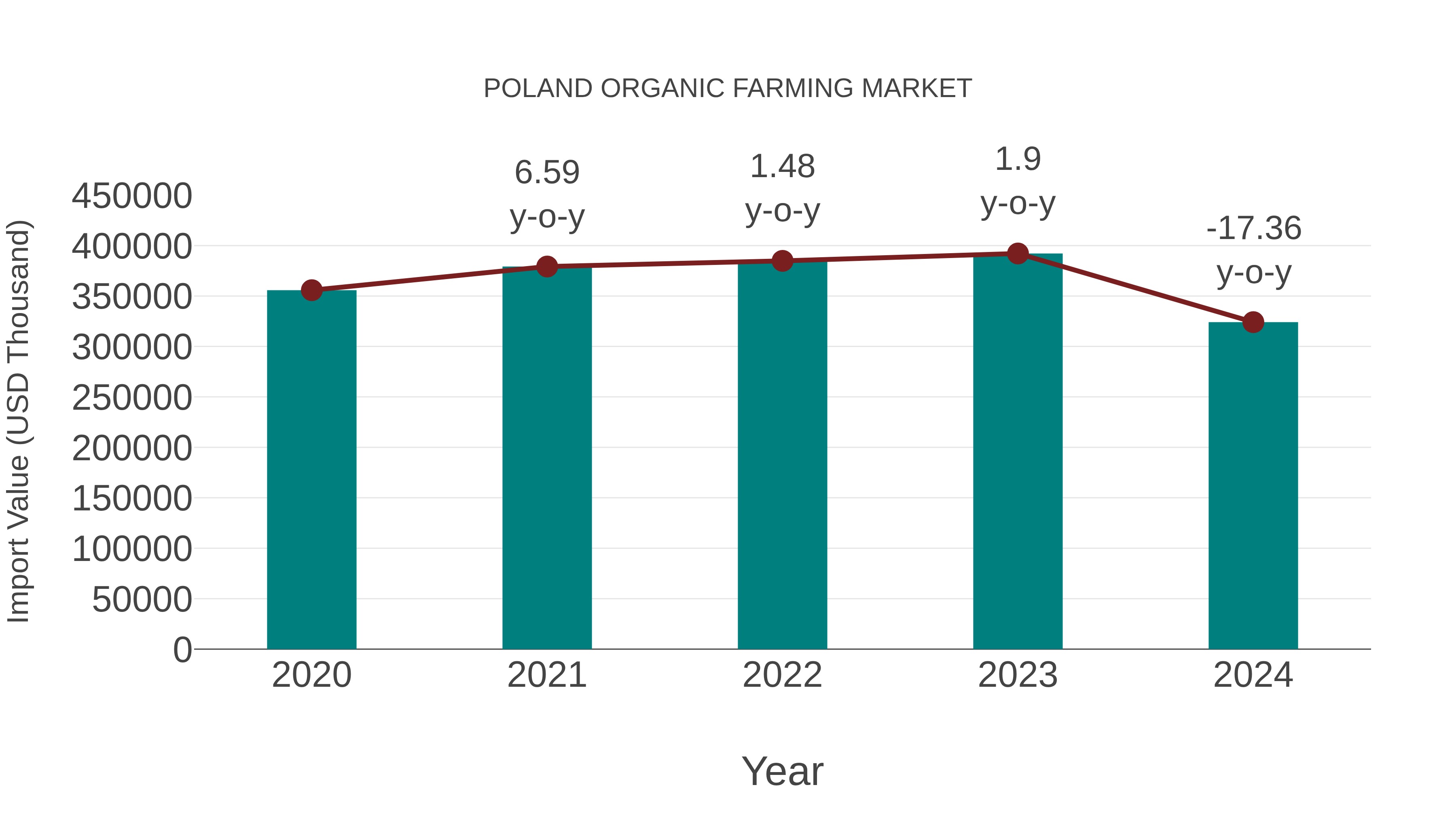  Poland Organic Farming Market: Import Trend Analysis