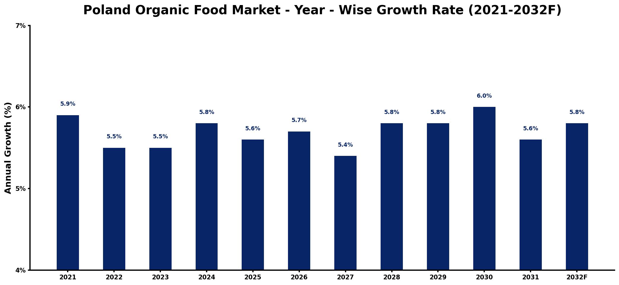 Poland Organic Food Market Year-wise Growth Rate and Key Drivers