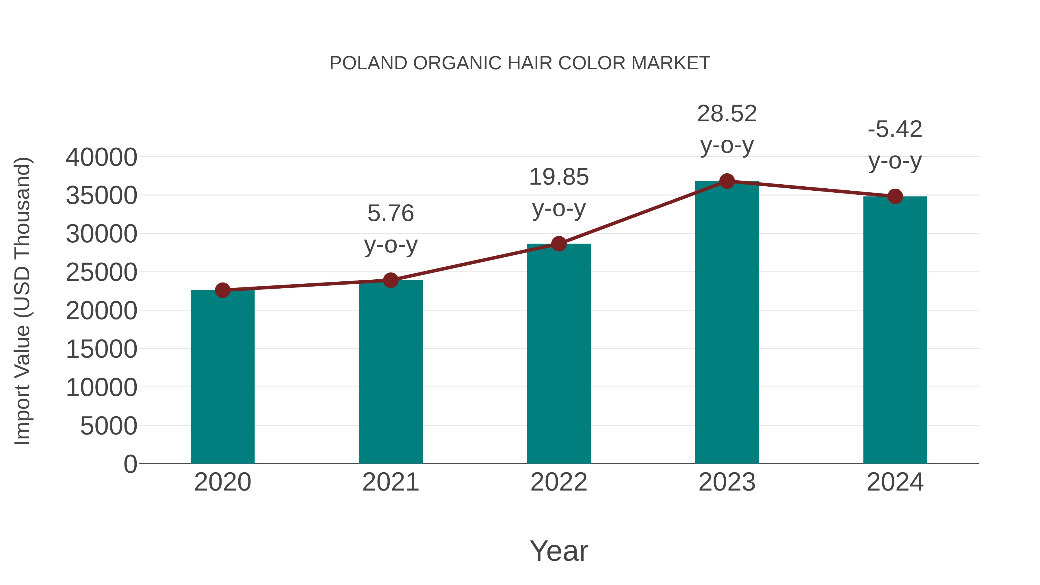 Poland Organic Hair Color Market: Import Trend Analysis