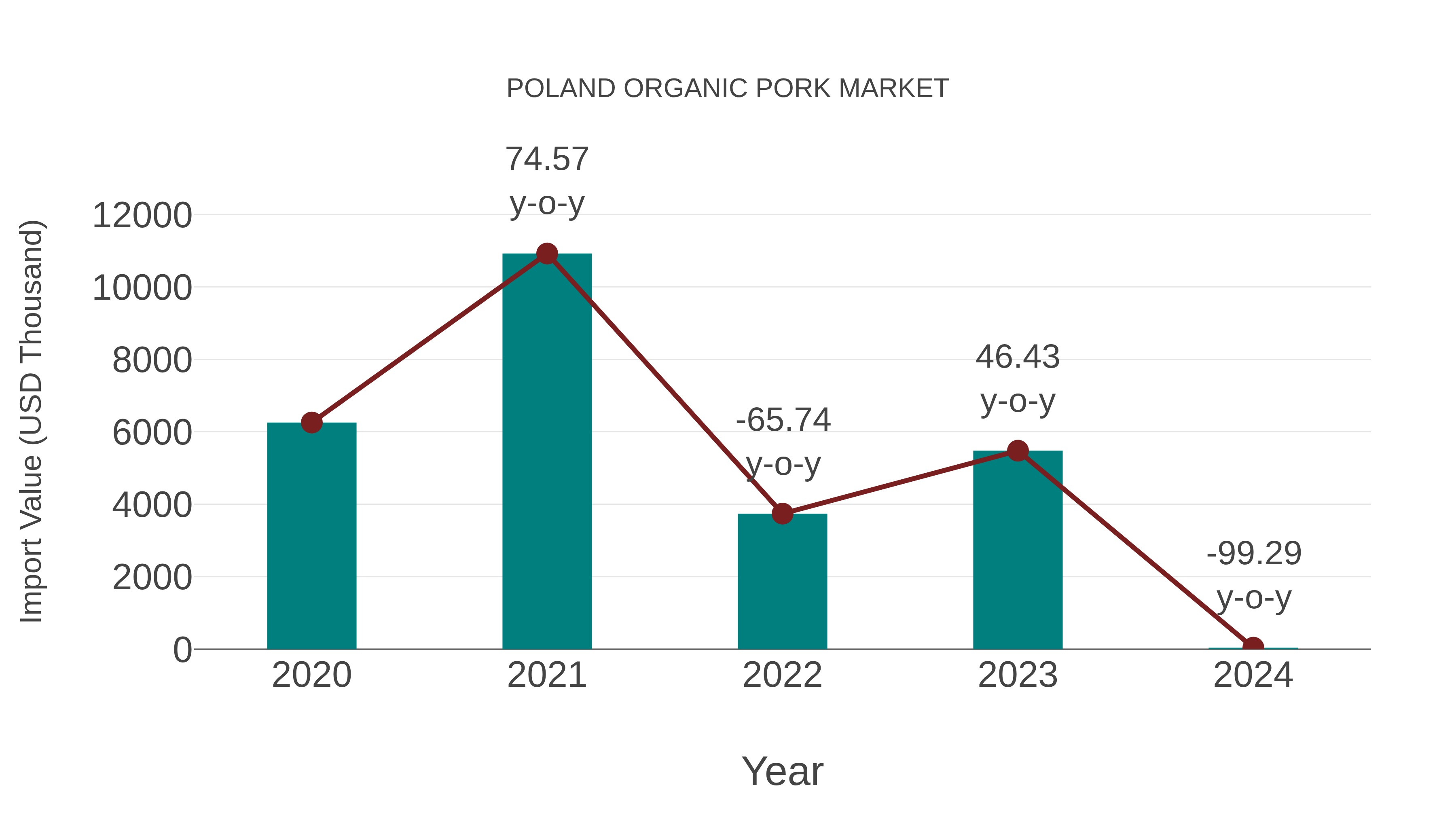 Poland Organic Pork Market: Import Trend Analysis