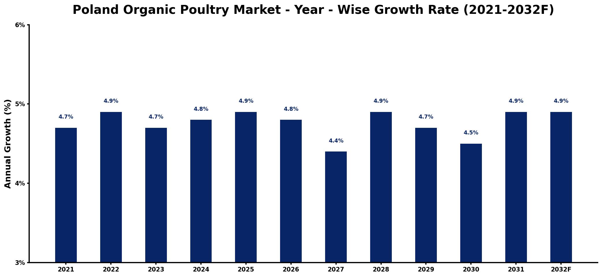 Poland Organic Poultry Market Year-wise Growth Rate and Key Drivers