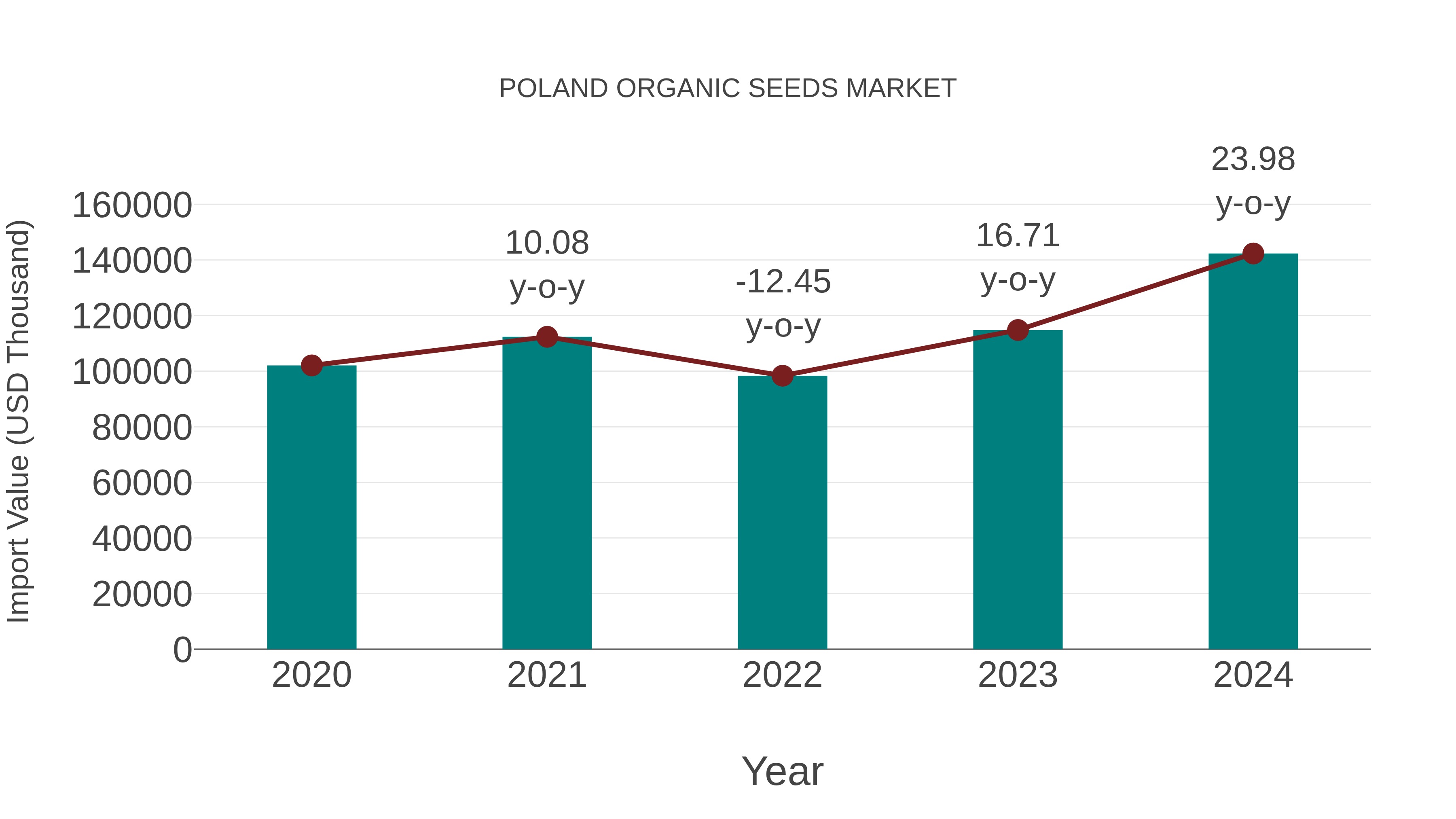  Poland Organic Seeds Market: Import Trend Analysis