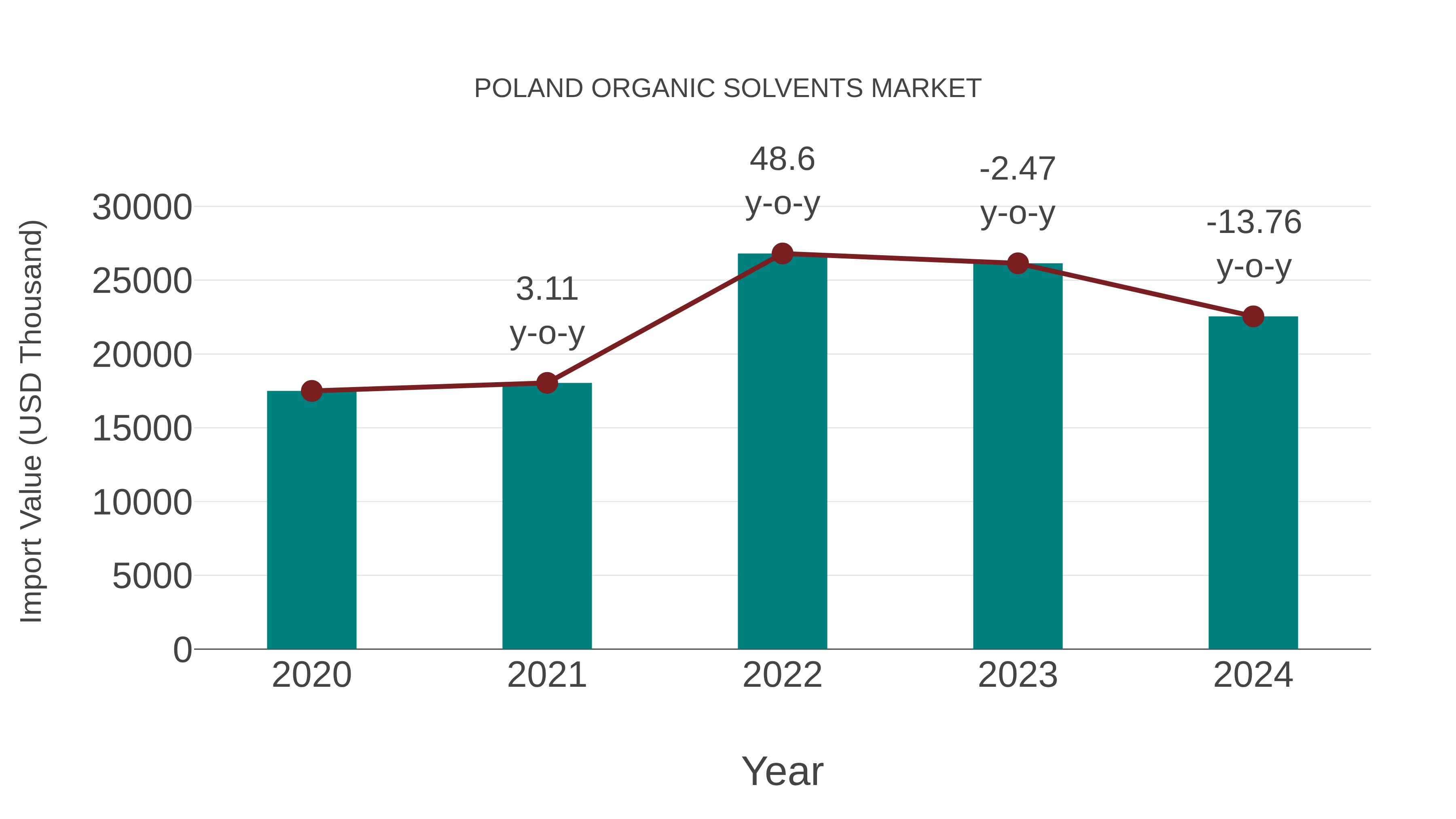  Poland Organic Solvents Market: Import Trend Analysis