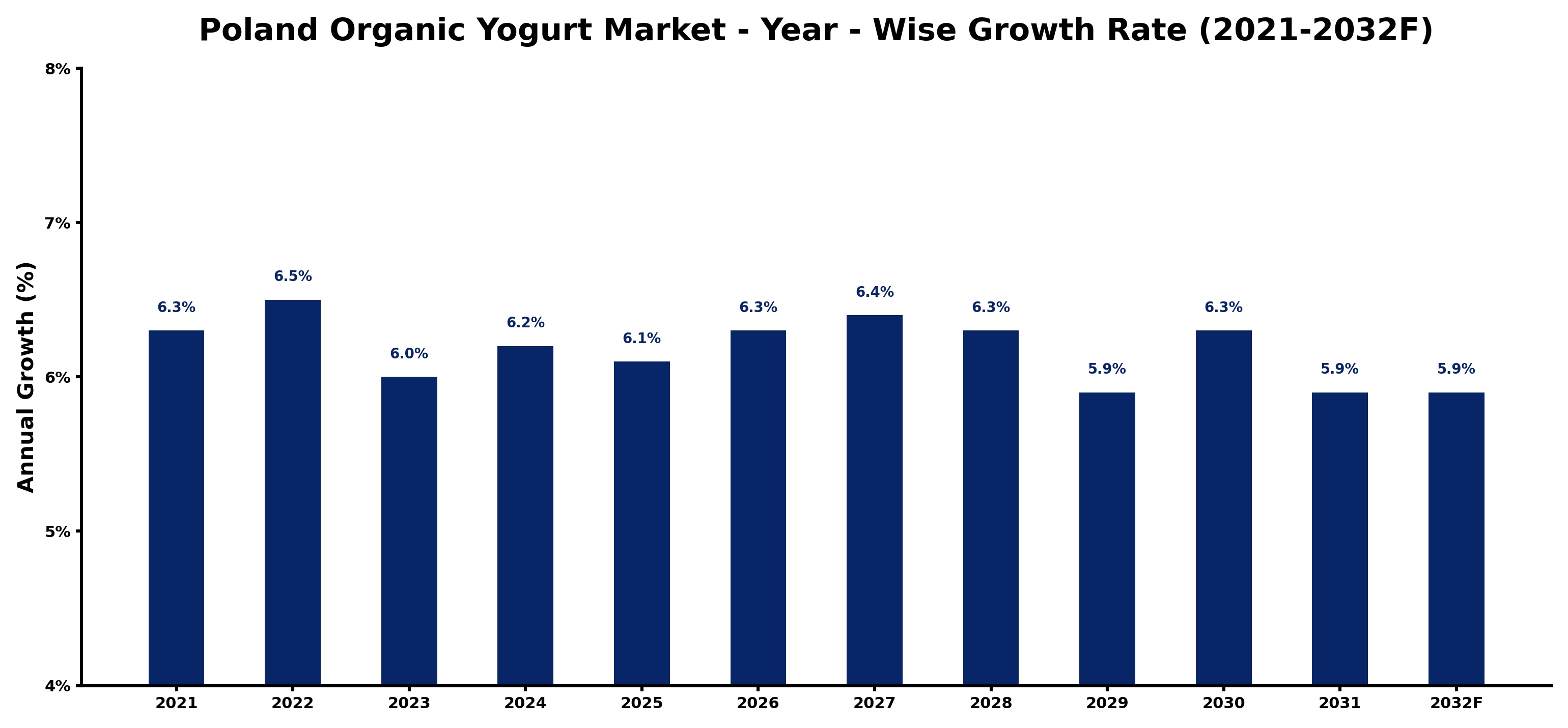 Poland Organic Yogurt Market Year-wise Growth Rate and Key Drivers