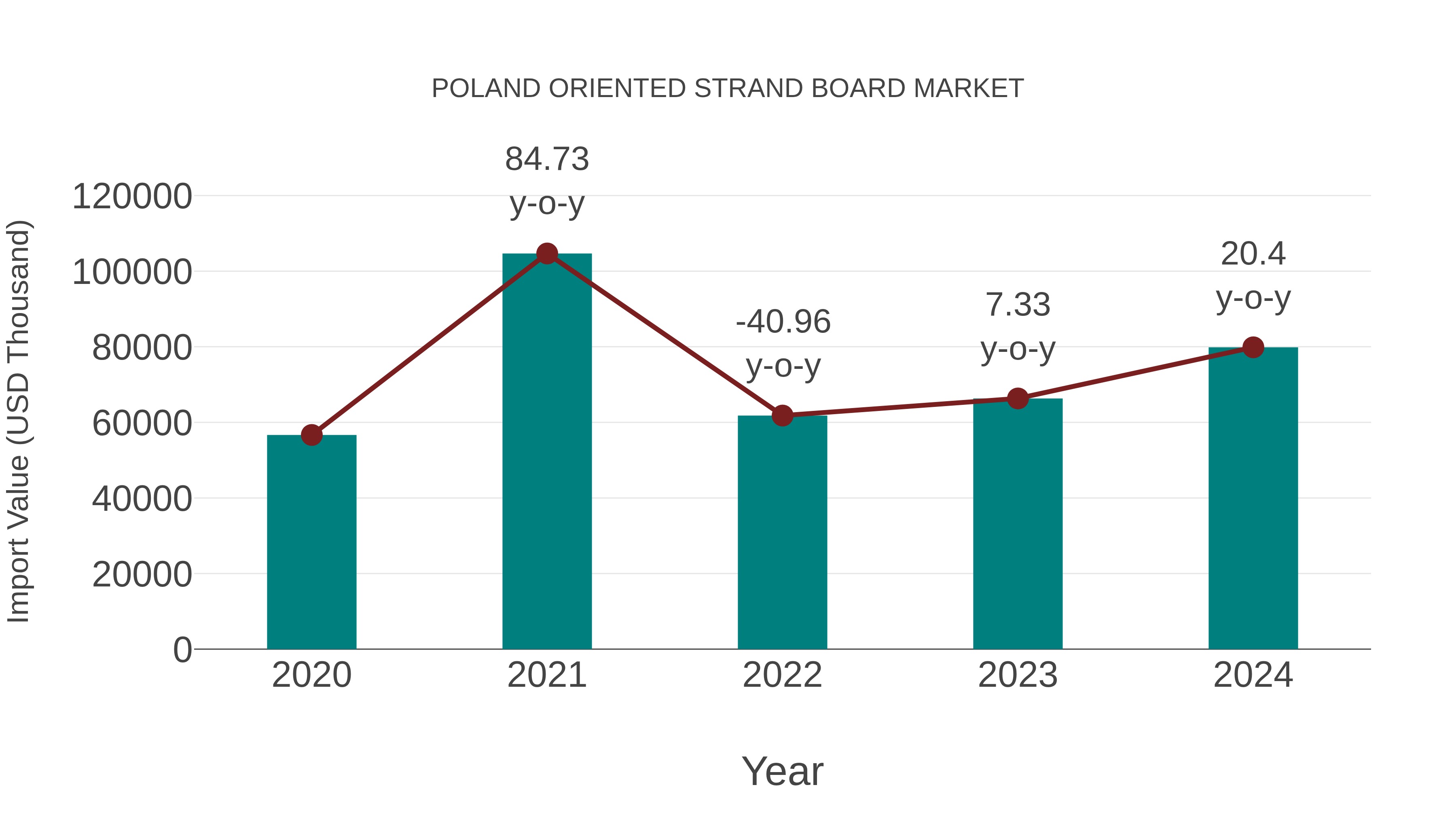  Poland Oriented Strand Board Market: Import Trend Analysis