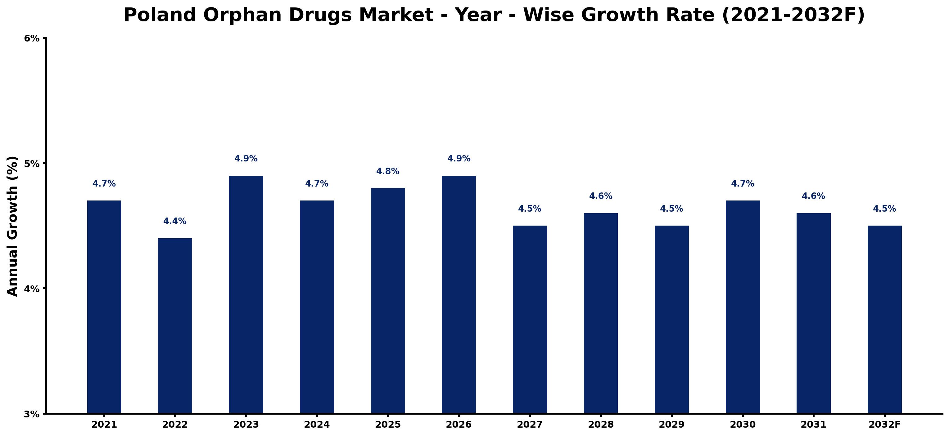 Poland Orphan Drugs Market Year-wise Growth Rate and Key Drivers