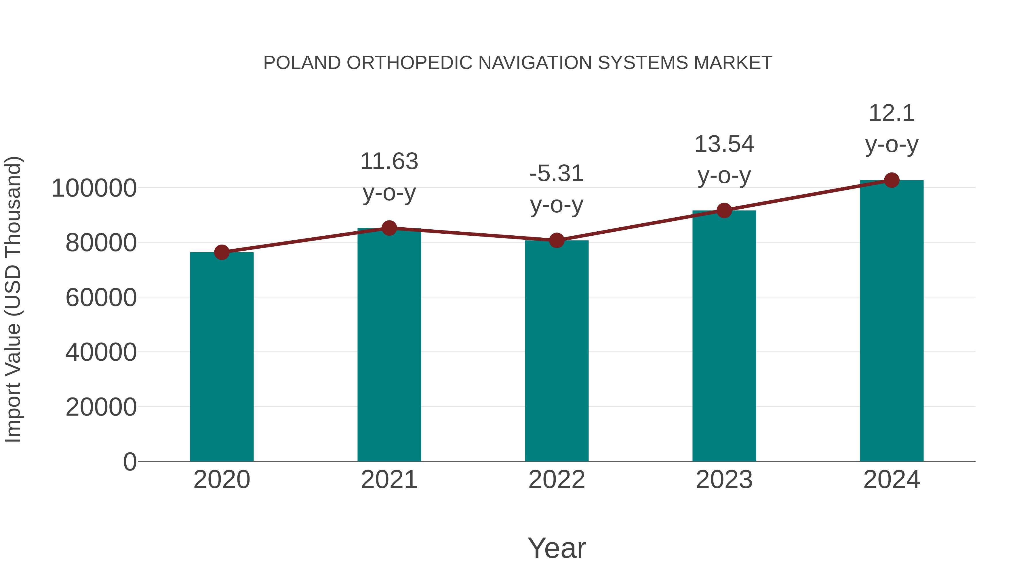  Poland Orthopedic Navigation Systems Market: Import Trend Analysis