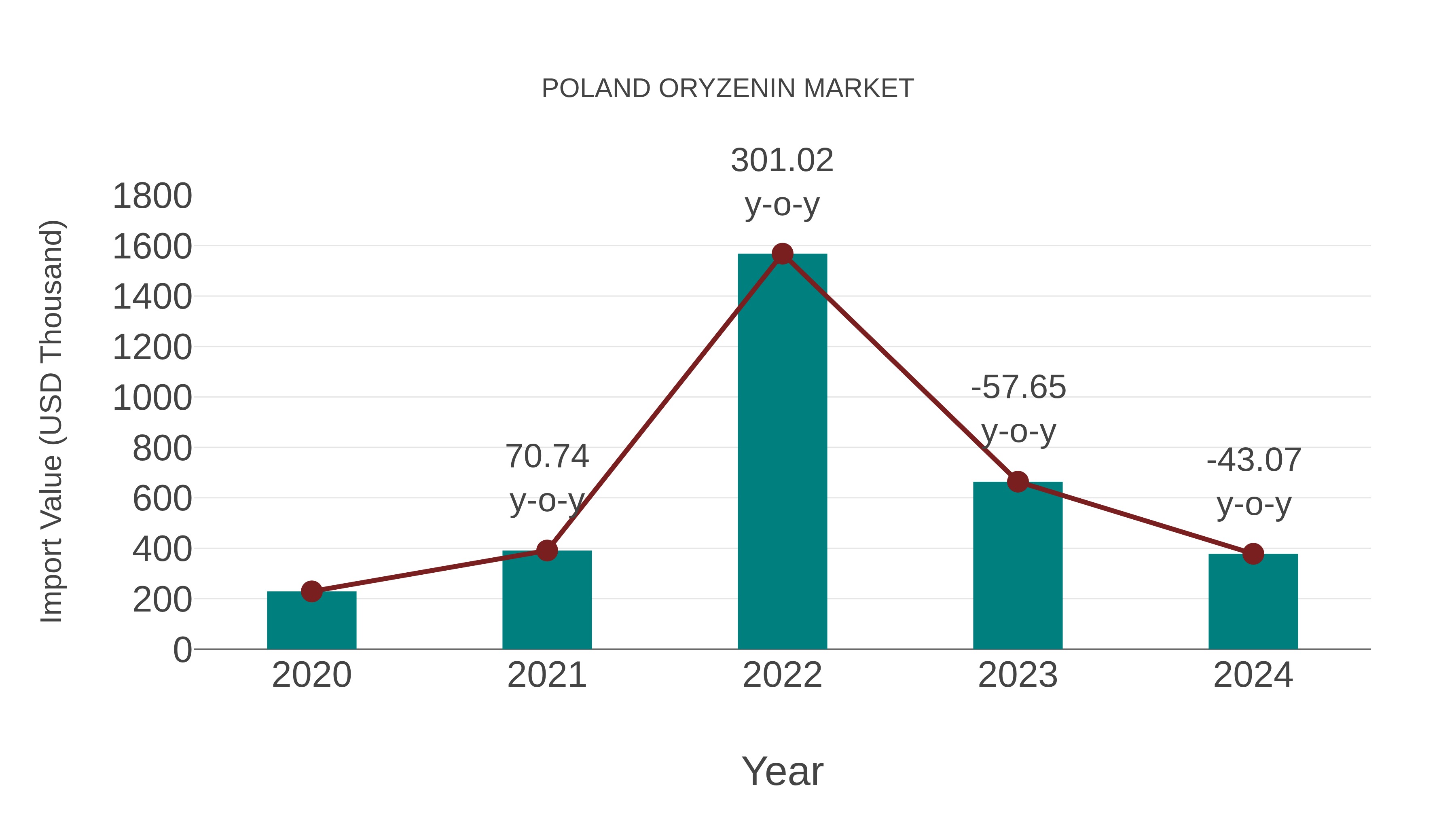  Poland Oryzenin Market: Import Trend Analysis