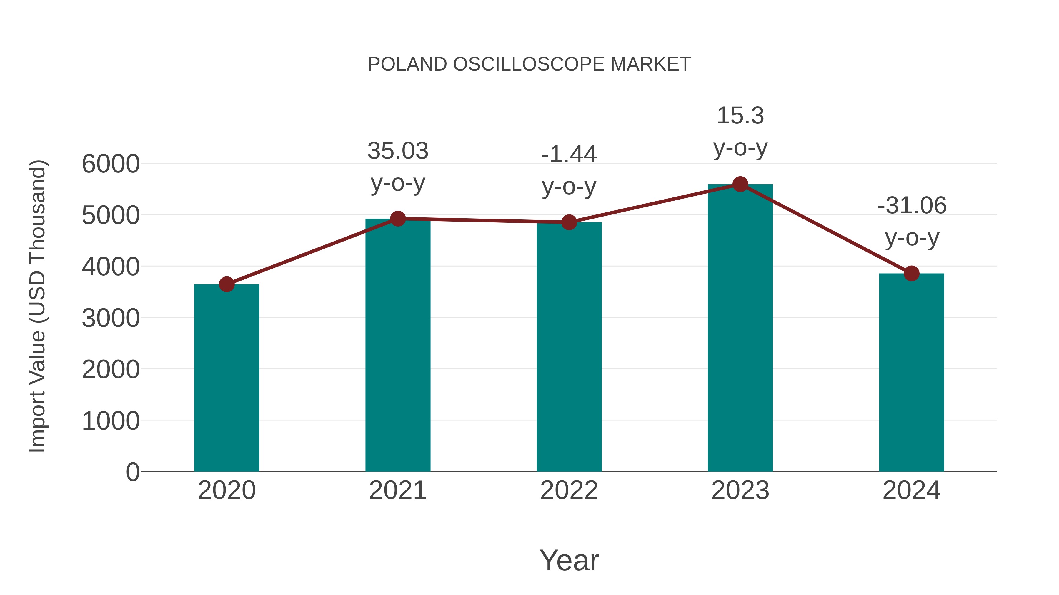  Poland Oscilloscope Market: Import Trend Analysis