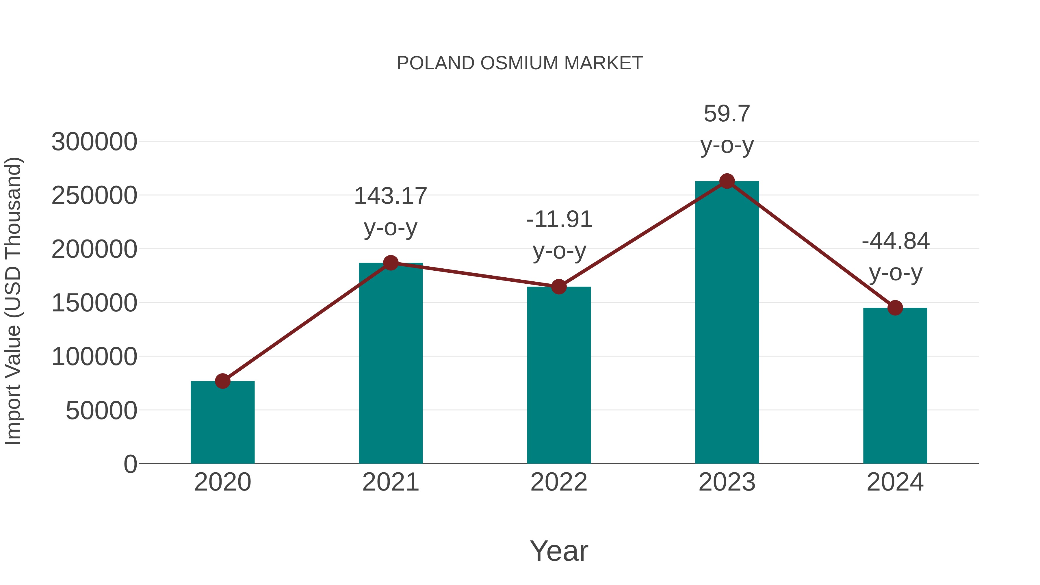  Poland Osmium Market: Import Trend Analysis