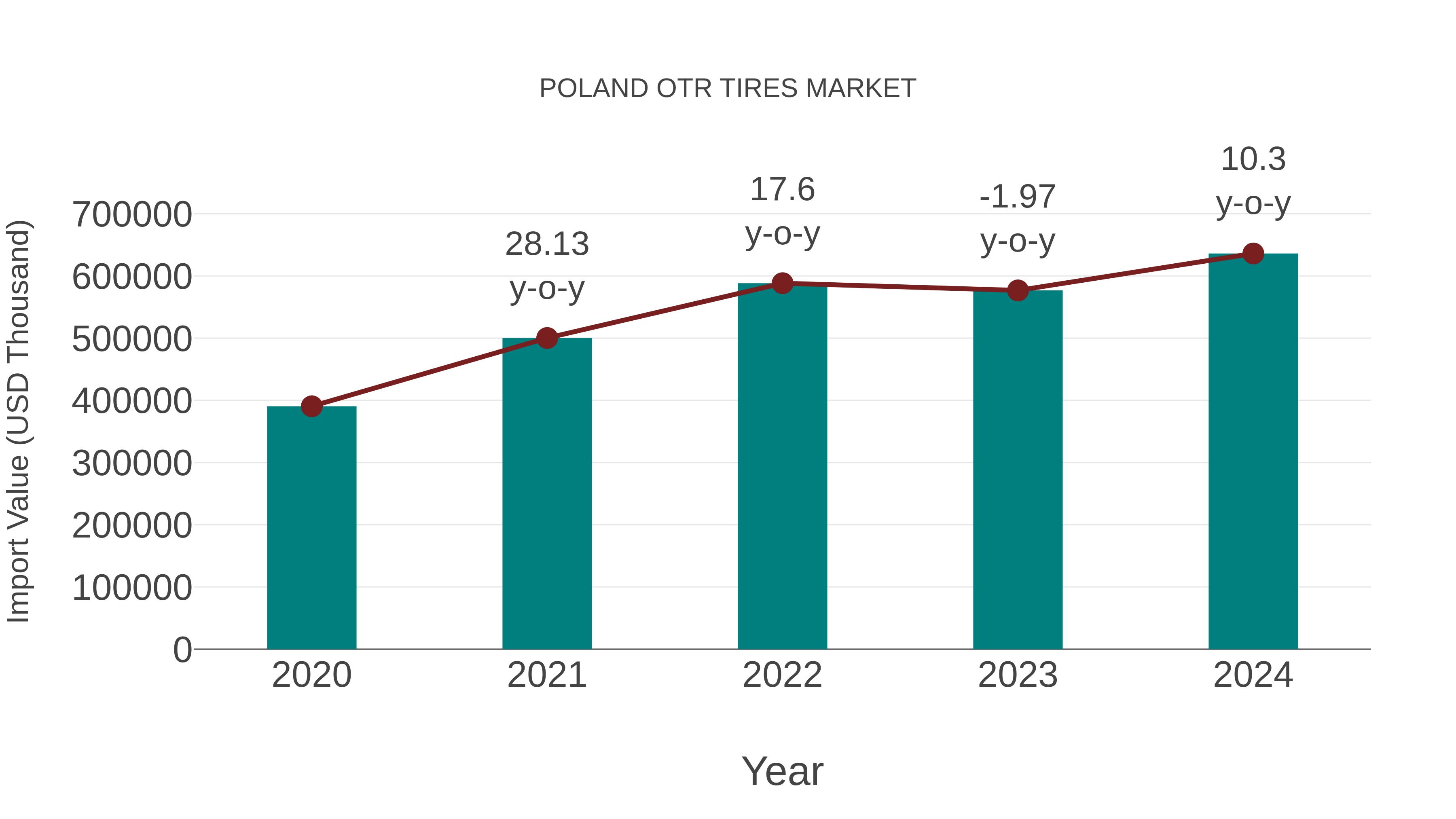 Poland Otr Tires Market: Import Trend Analysis