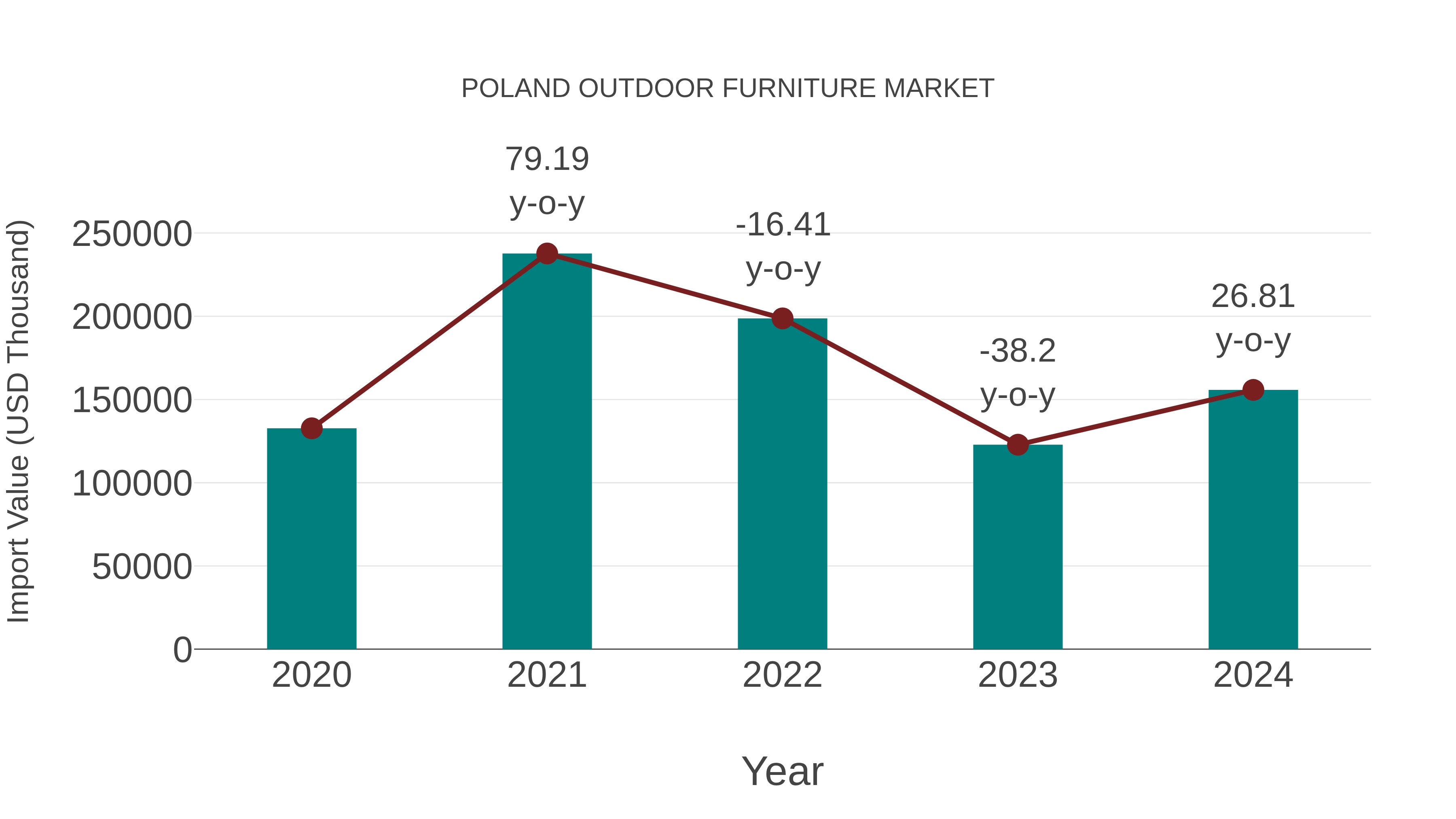 Poland Outdoor Furniture Market: Import Trend Analysis