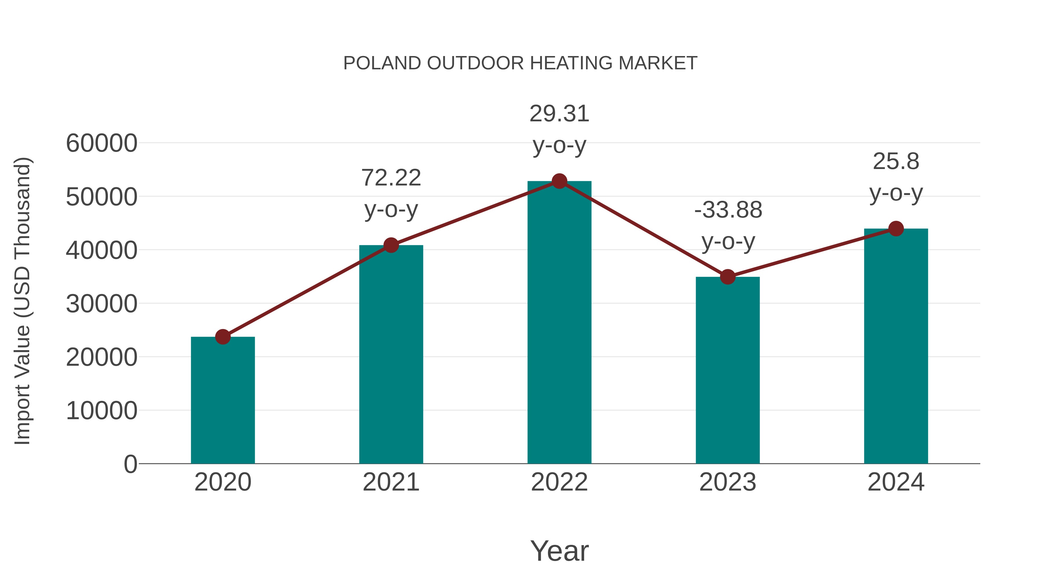  Poland Outdoor Heating Market: Import Trend Analysis
