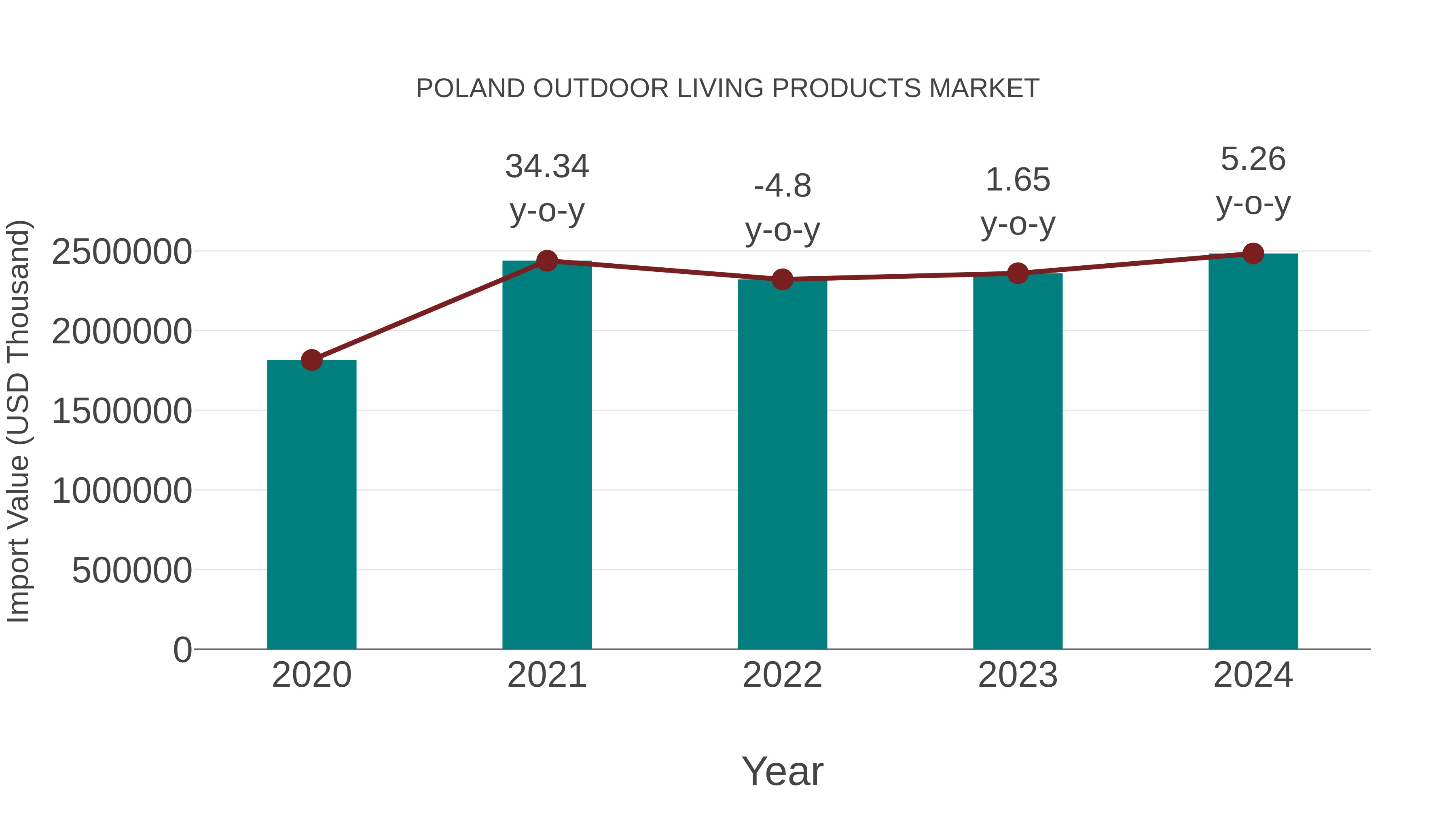  Poland Outdoor Living Products Market: Import Trend Analysis
