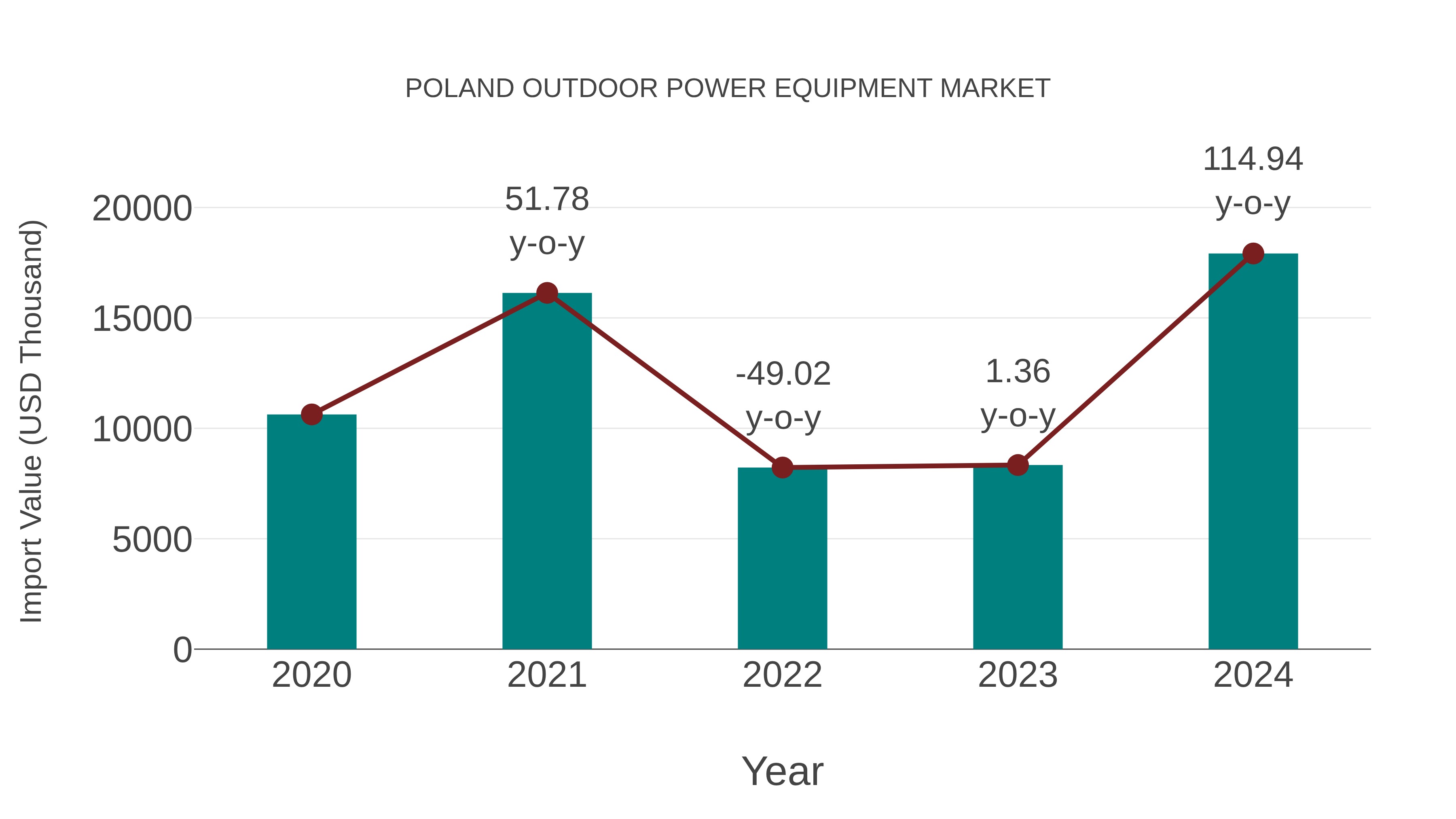 Poland Outdoor Power Equipment Market: Import Trend Analysis