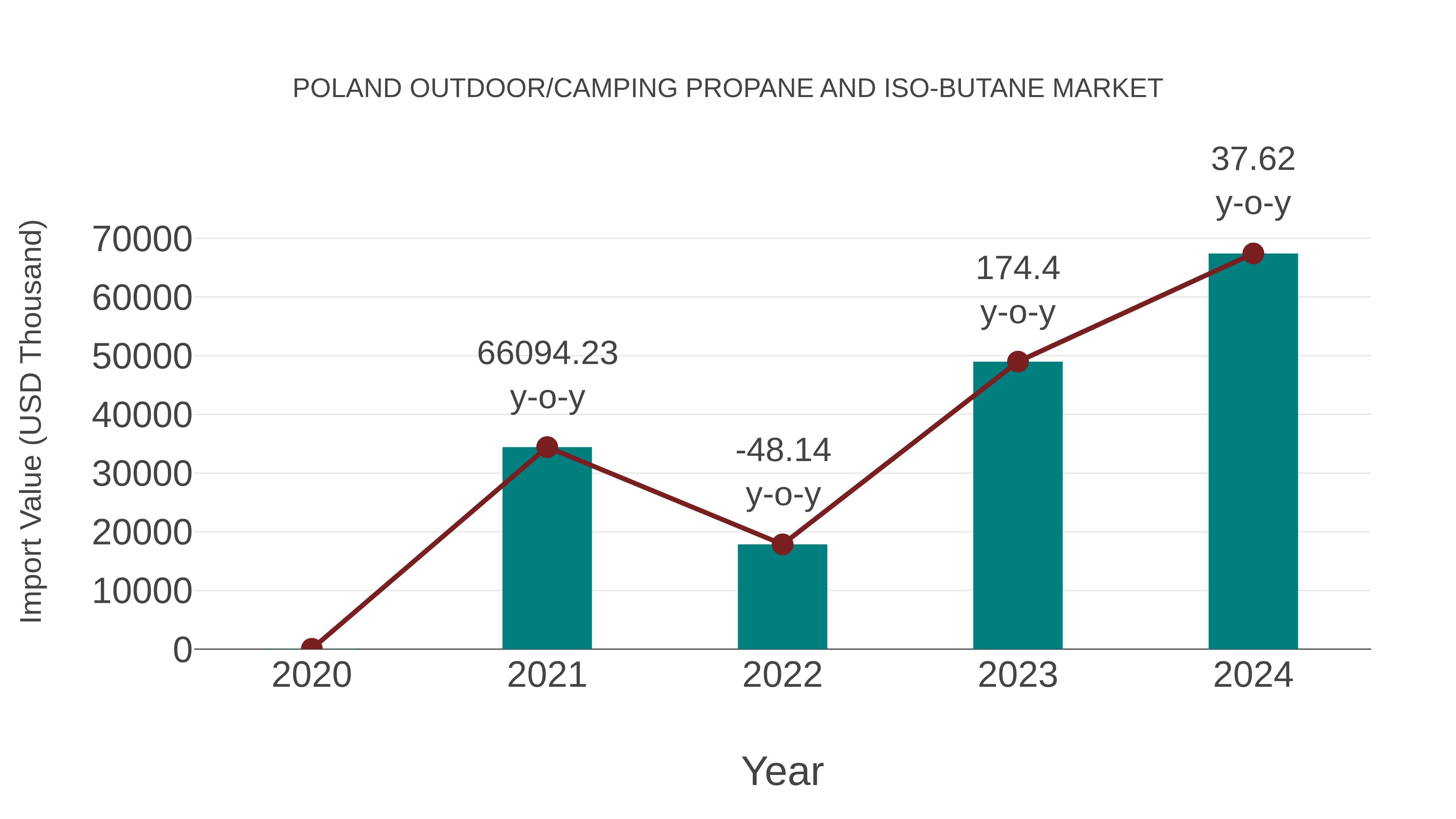 Poland Outdoor/camping Propane and Iso-butane Market: Import Trend Analysis