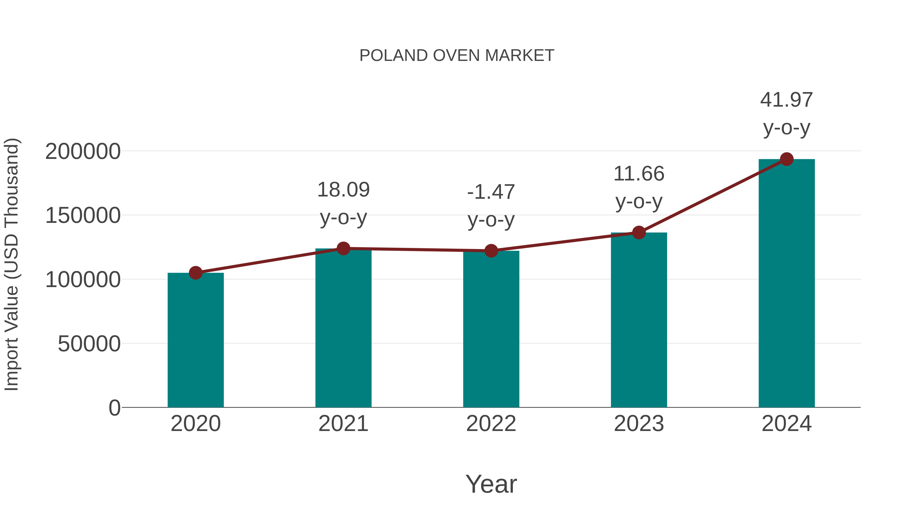  Poland Oven Market: Import Trend Analysis