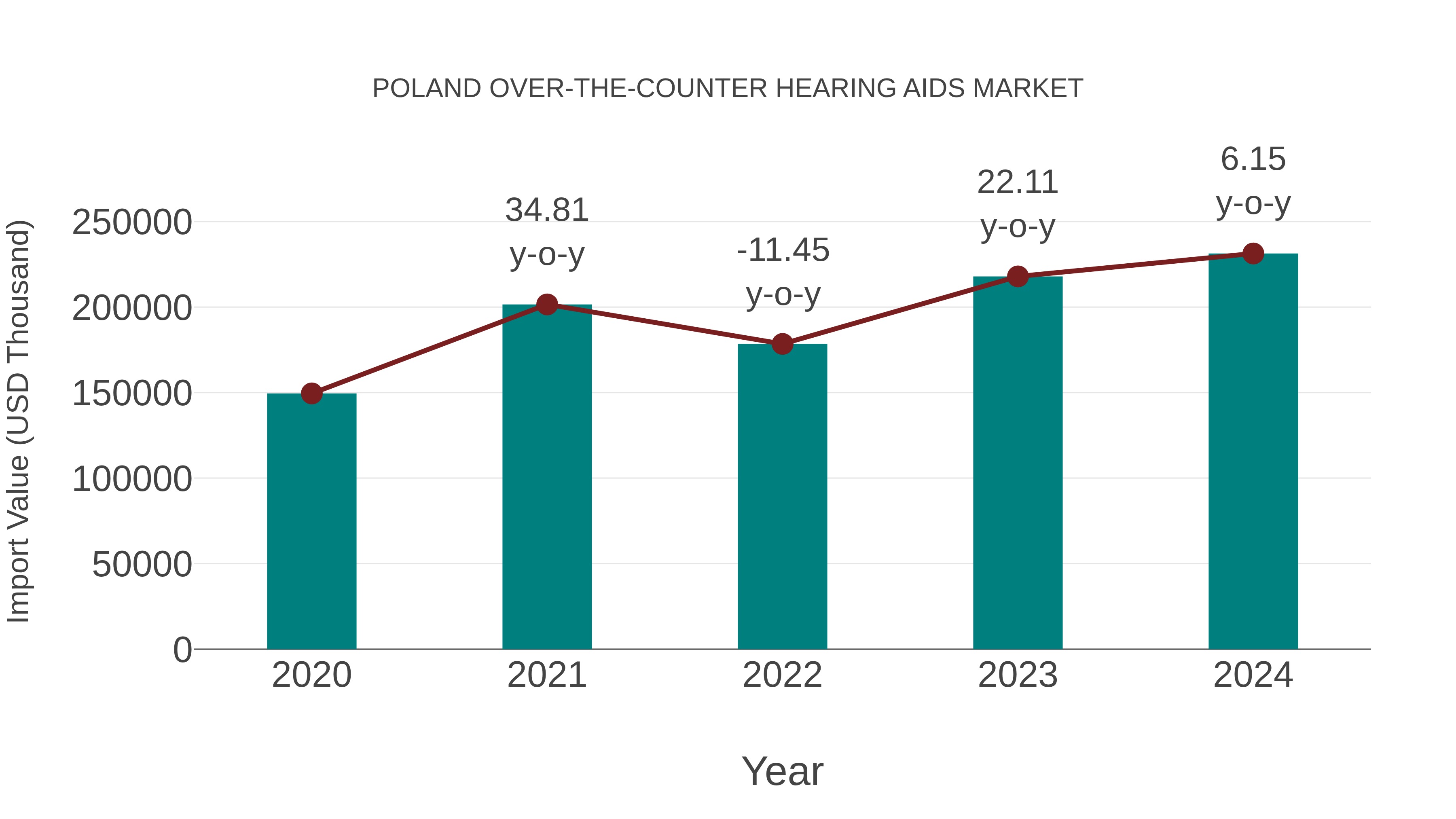  Poland Over-the-counter Hearing Aids Market: Import Trend Analysis