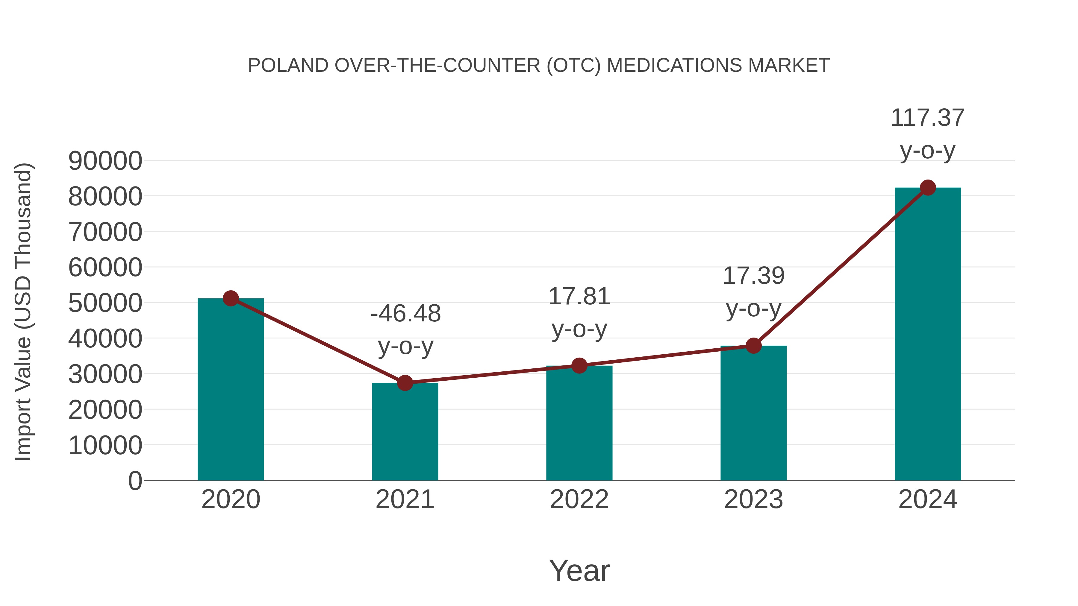 Poland Over-the-counter (Otc) Medications Market: Import Trend Analysis
