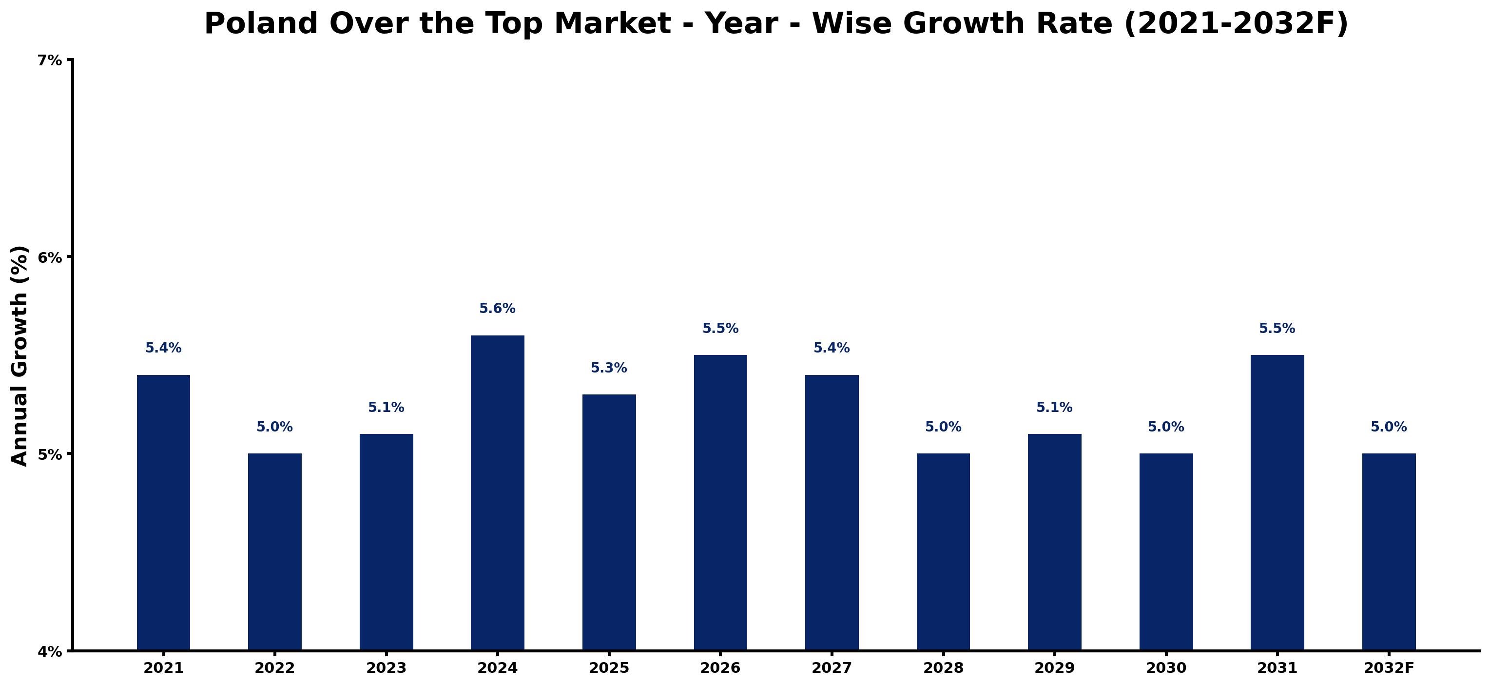 Poland Over the Top Market Year-wise Growth Rate and Key Drivers