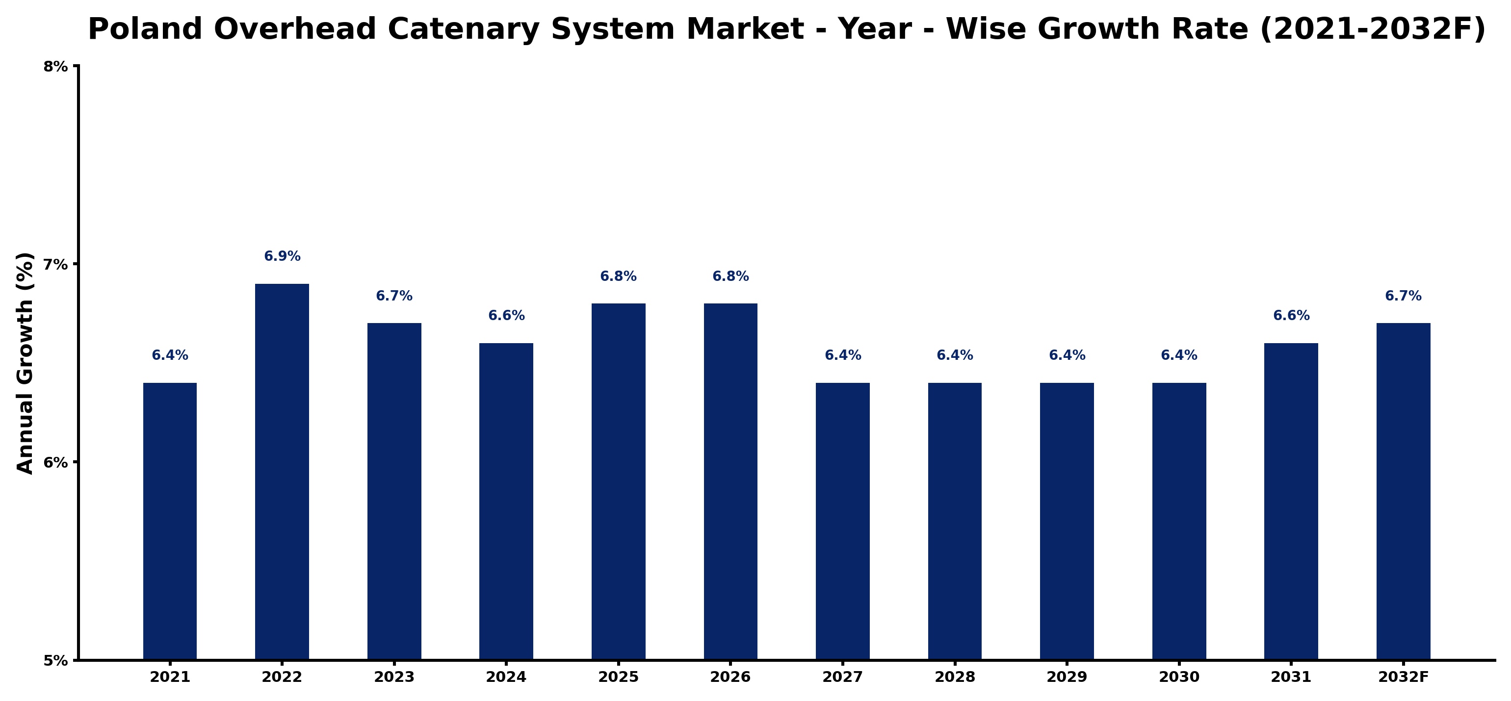 Poland Overhead Catenary System Market Year-wise Growth Rate and Key Drivers