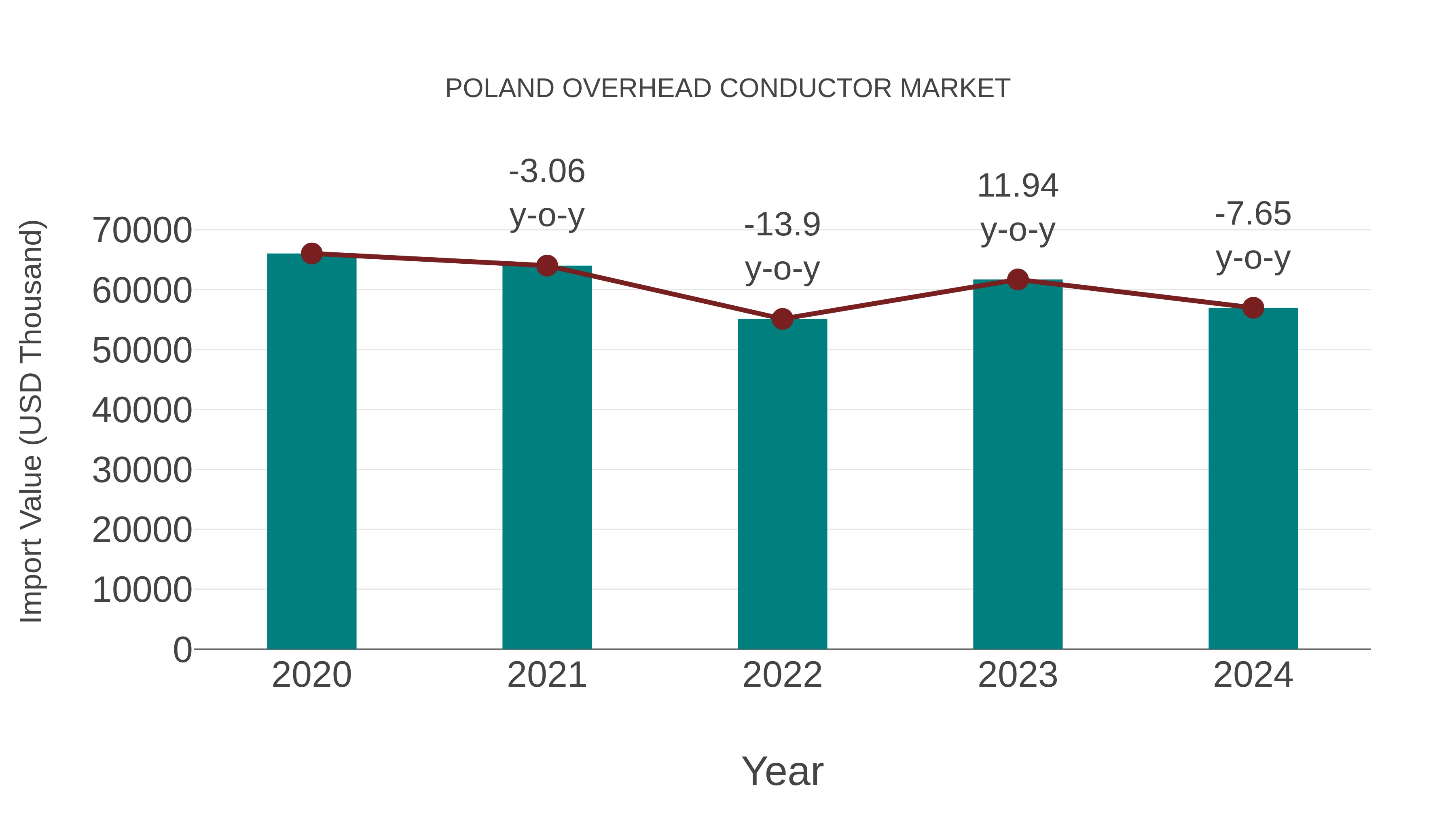 Poland Overhead Conductor Market: Import Trend Analysis
