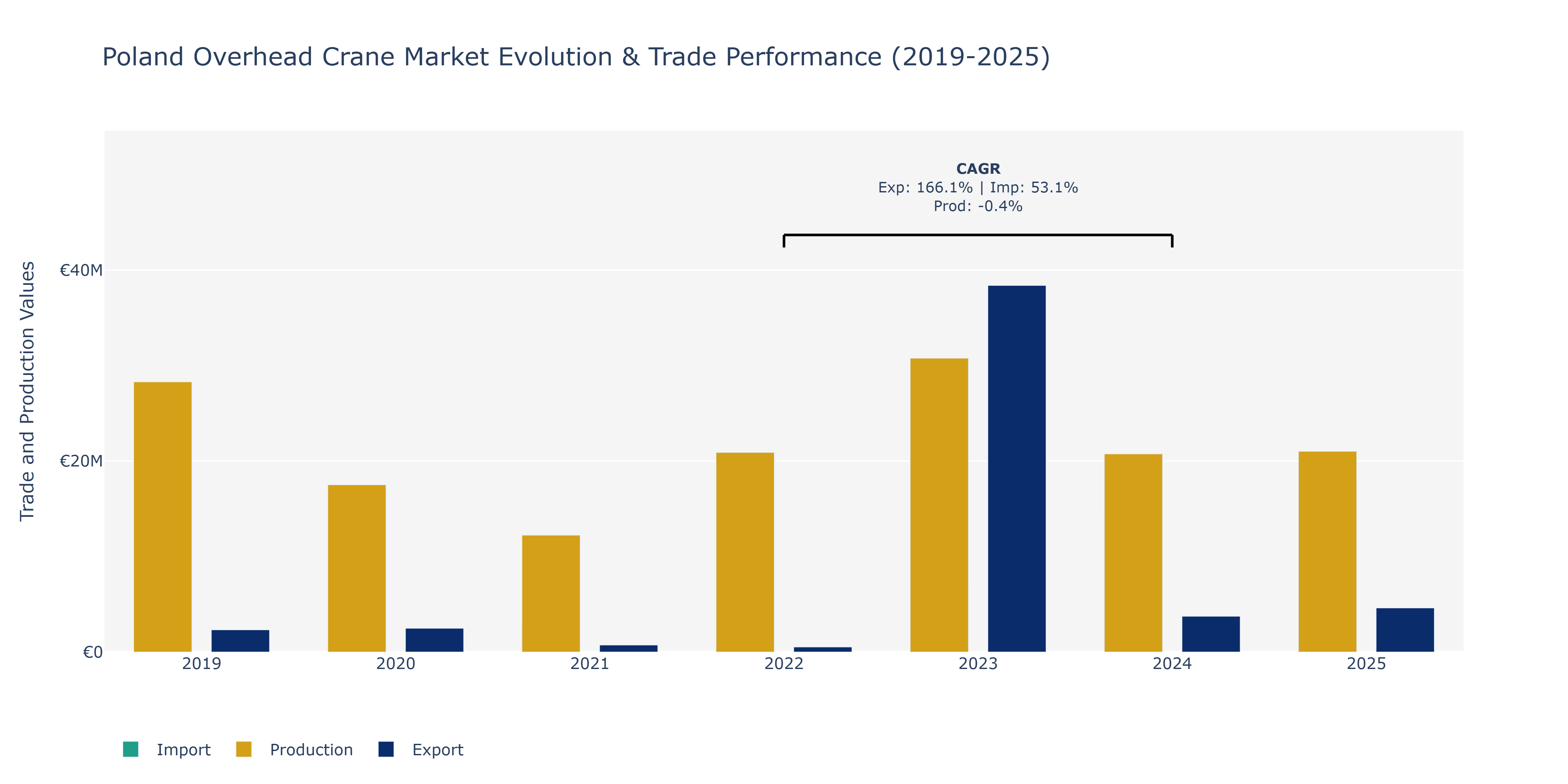 Poland Overhead Crane Market: Production & Trade Performance (2019-2025)
