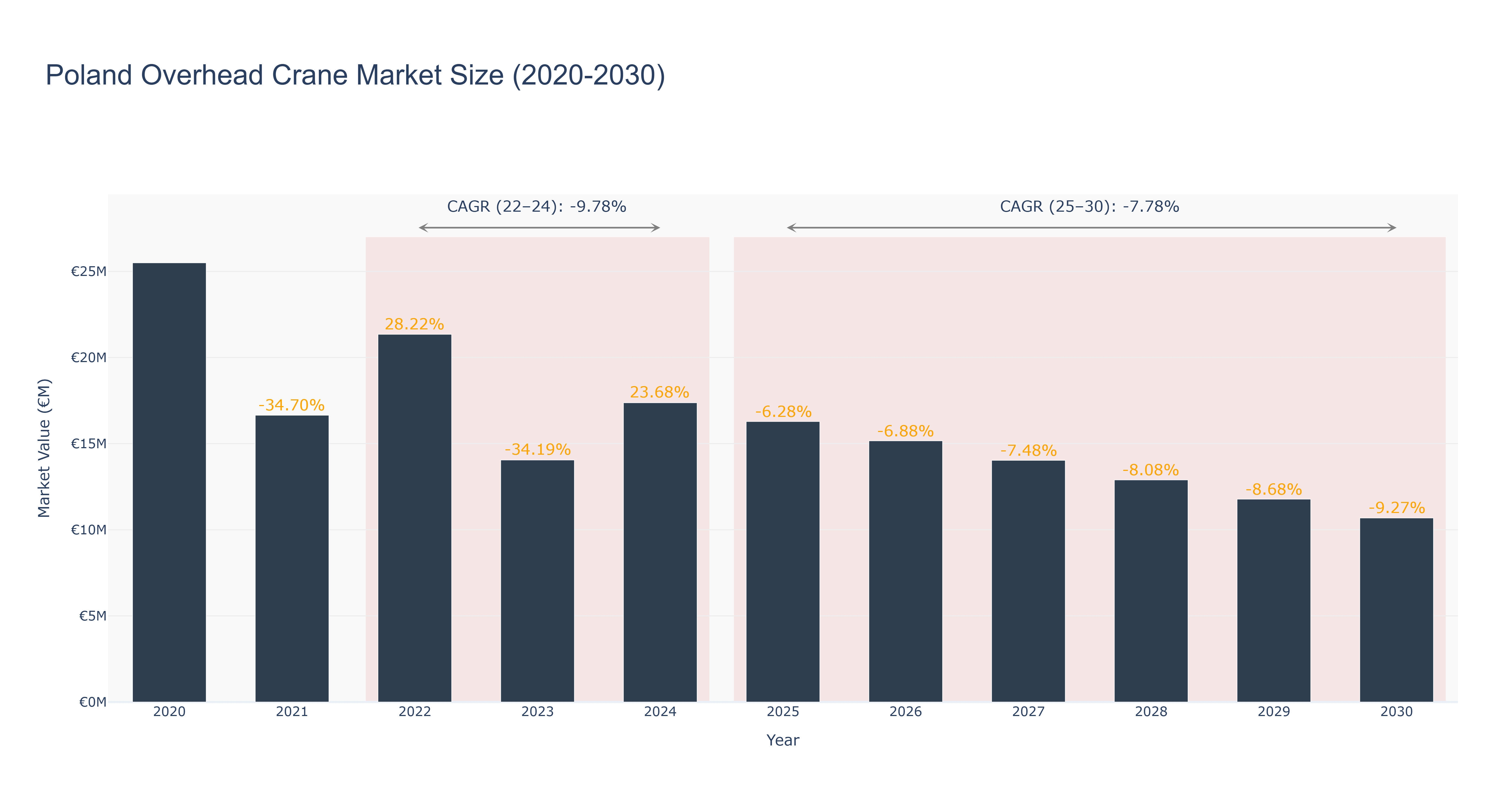 Poland Overhead Crane Market Size (2020-2030)