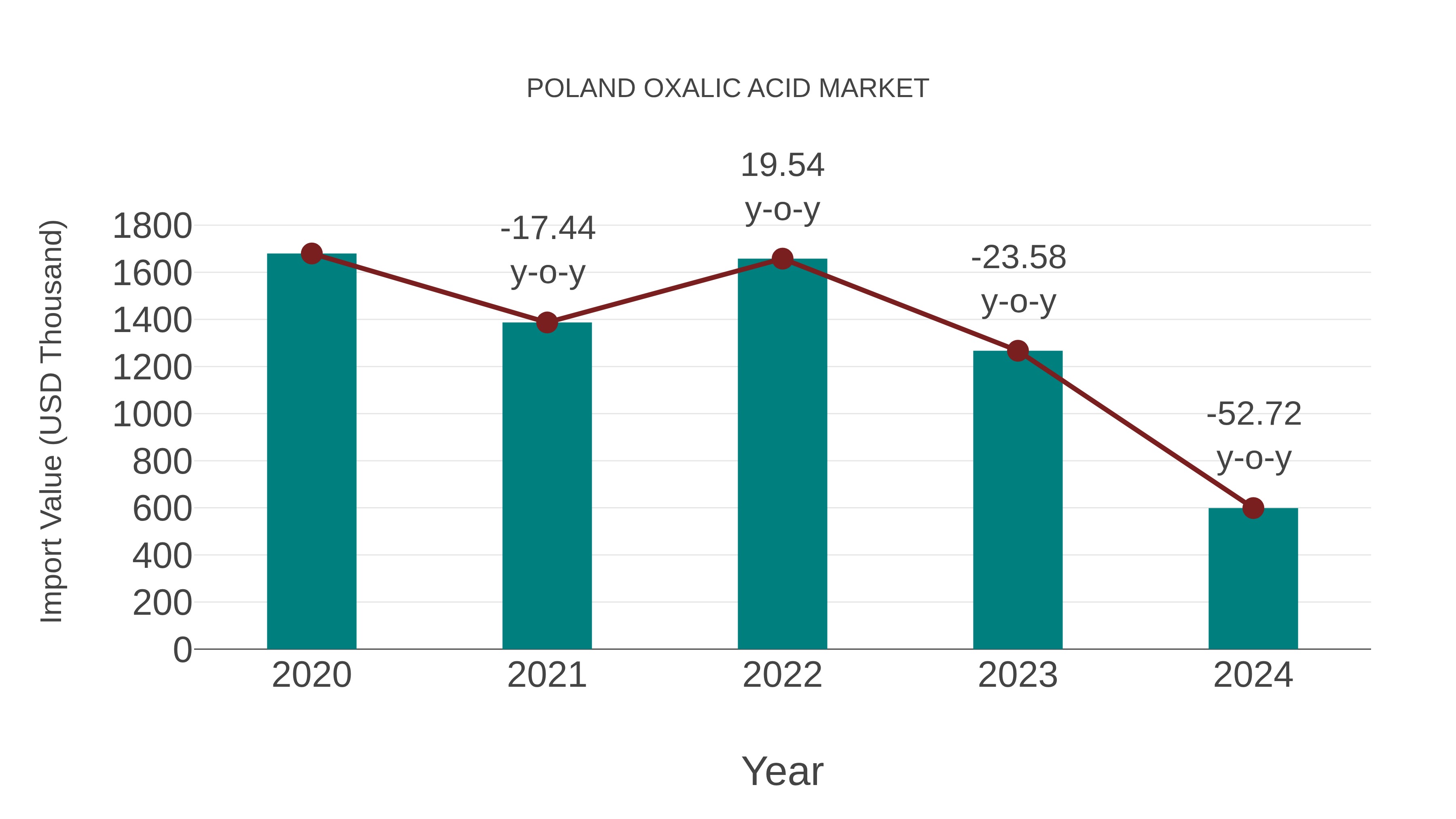 Poland Oxalic Acid Market: Import Trend Analysis